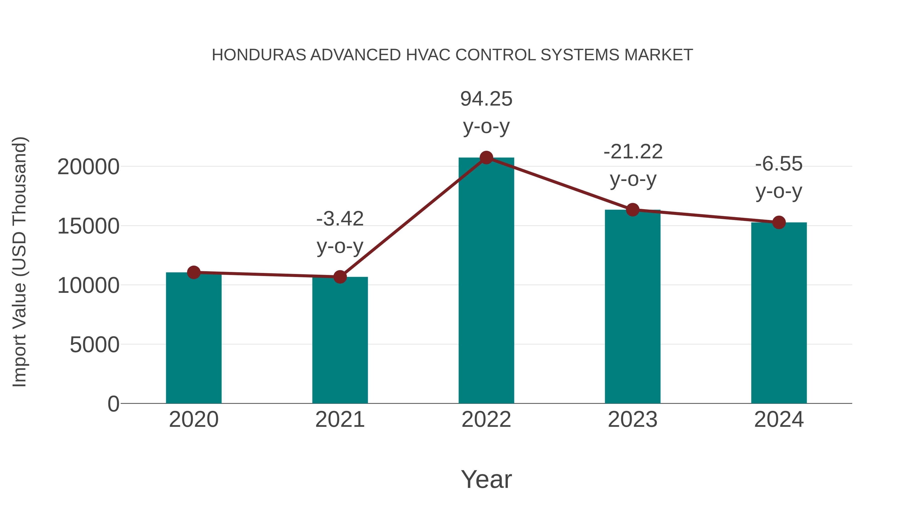  Honduras Advanced Hvac Control Systems Market: Import Trend Analysis