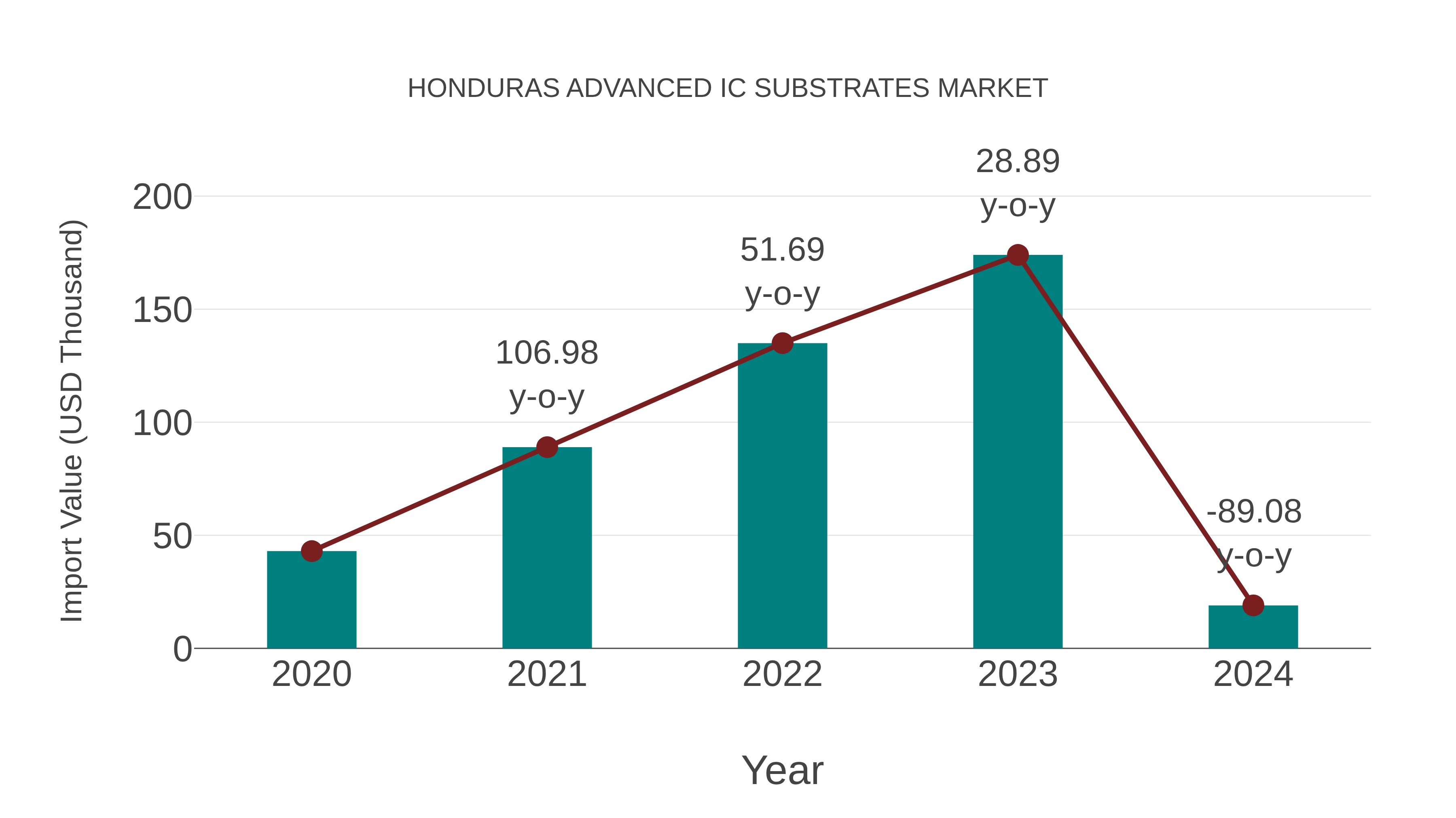  Honduras Advanced Ic Substrates Market: Import Trend Analysis
