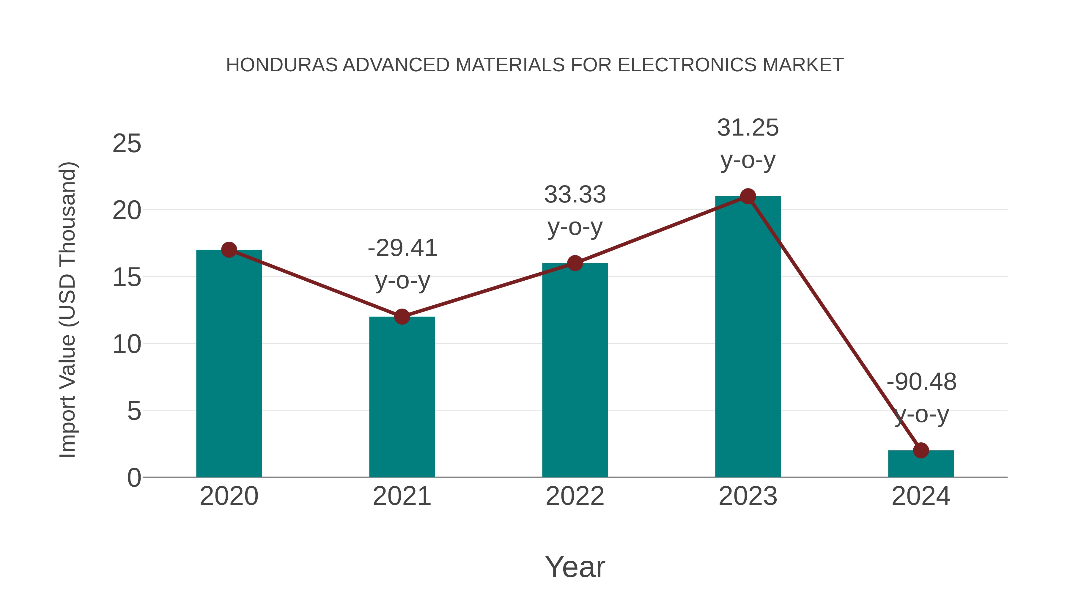 Honduras Advanced Materials for Electronics Market: Import Trend Analysis