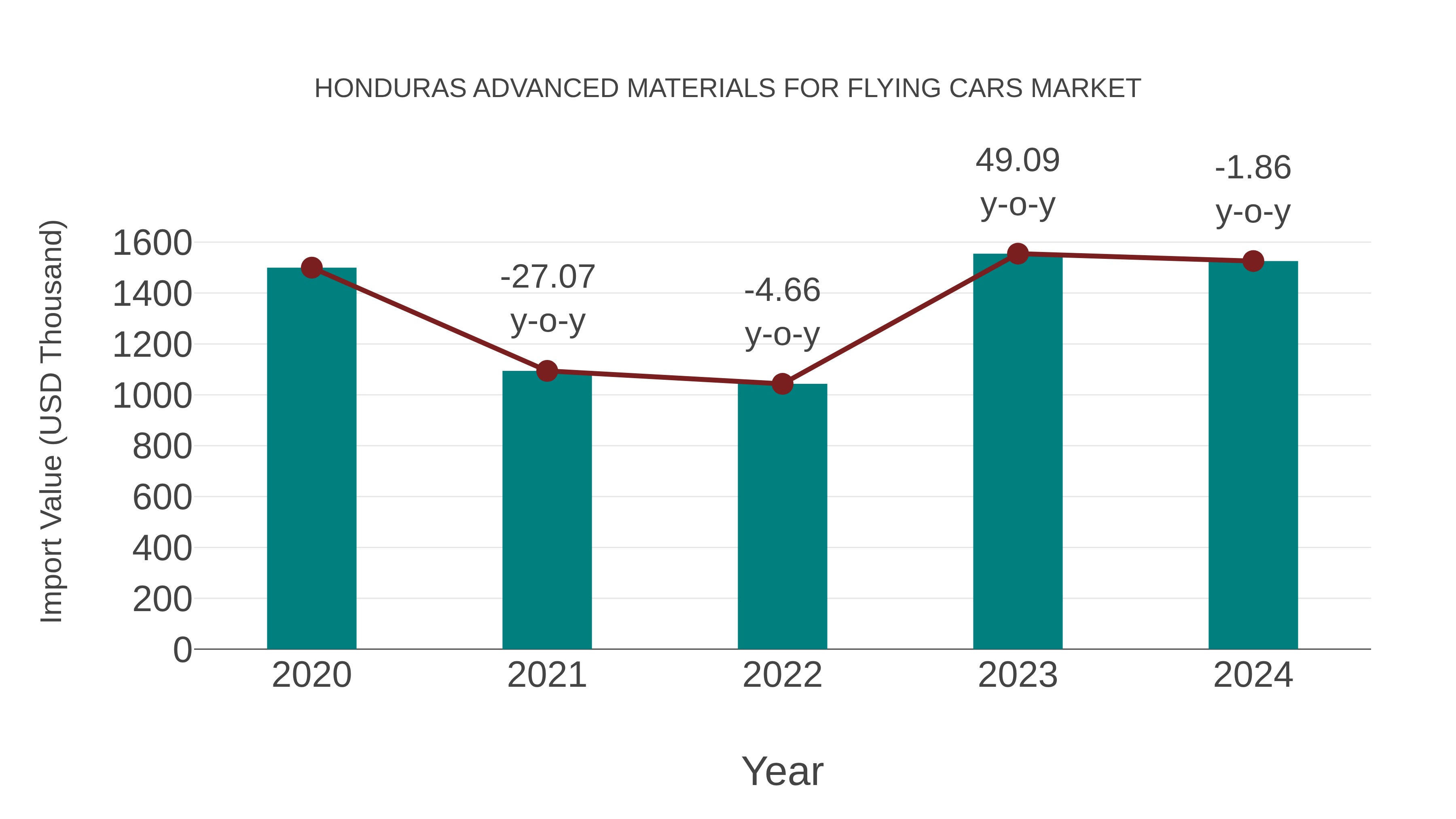  Honduras Advanced Materials for Flying Cars Market: Import Trend Analysis