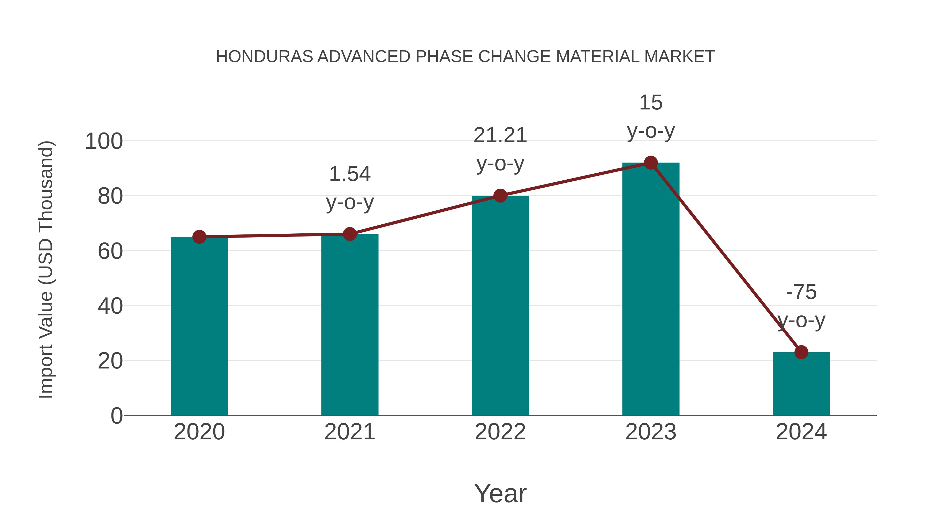 Honduras Advanced Phase Change Material Market: Import Trend Analysis