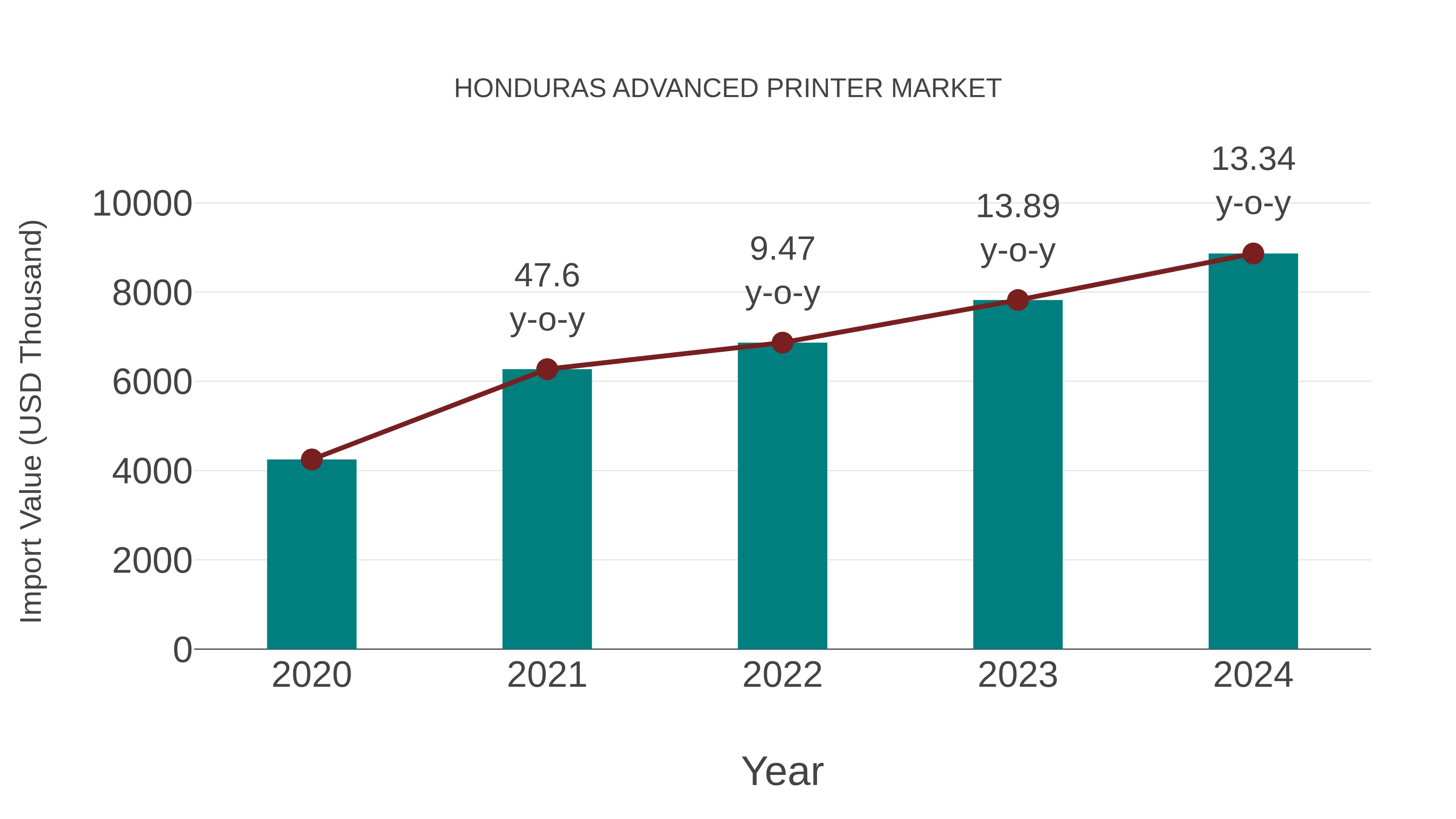  Honduras Advanced Printer Market: Import Trend Analysis