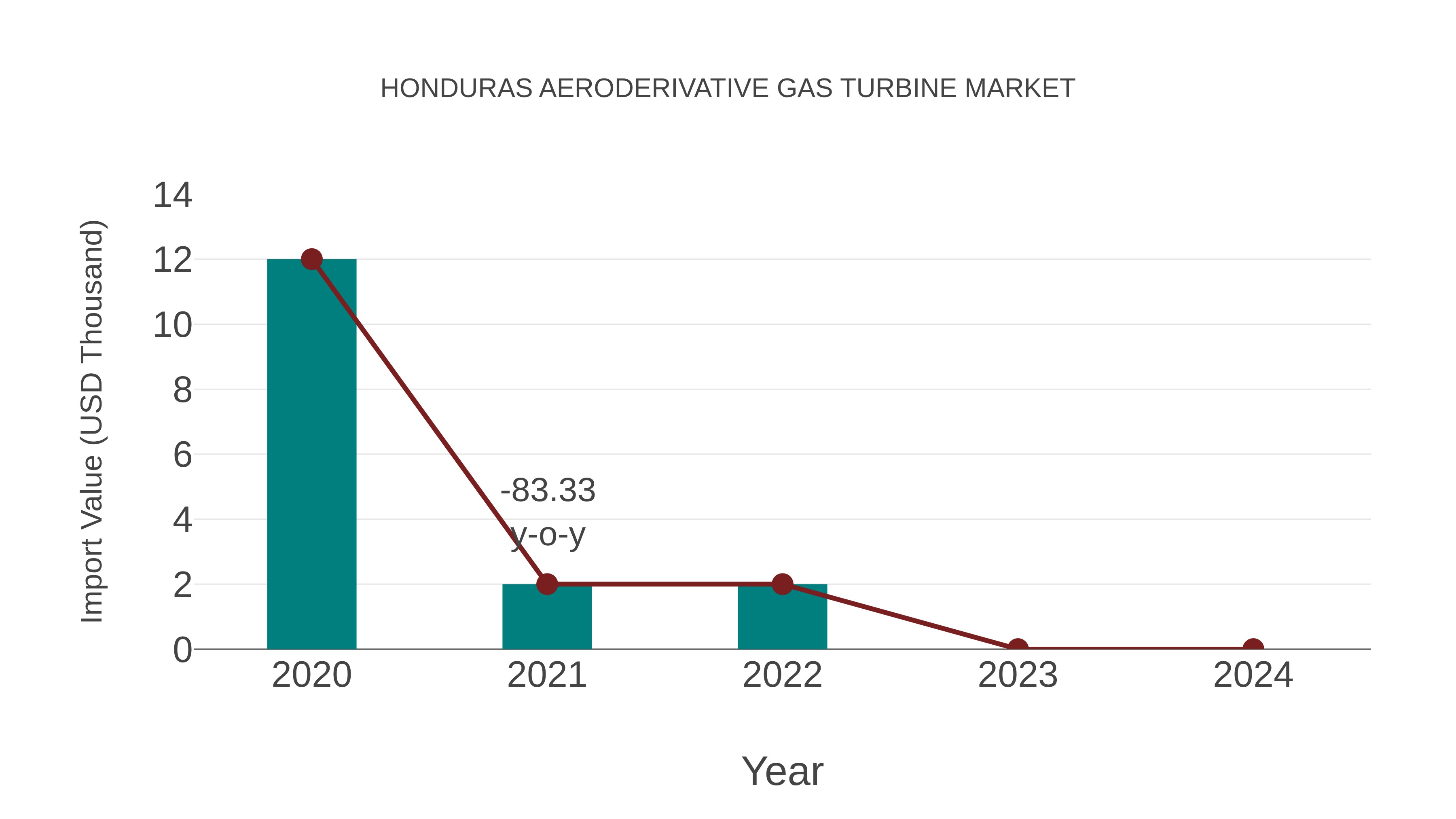  Honduras Aeroderivative Gas Turbine Market: Import Trend Analysis
