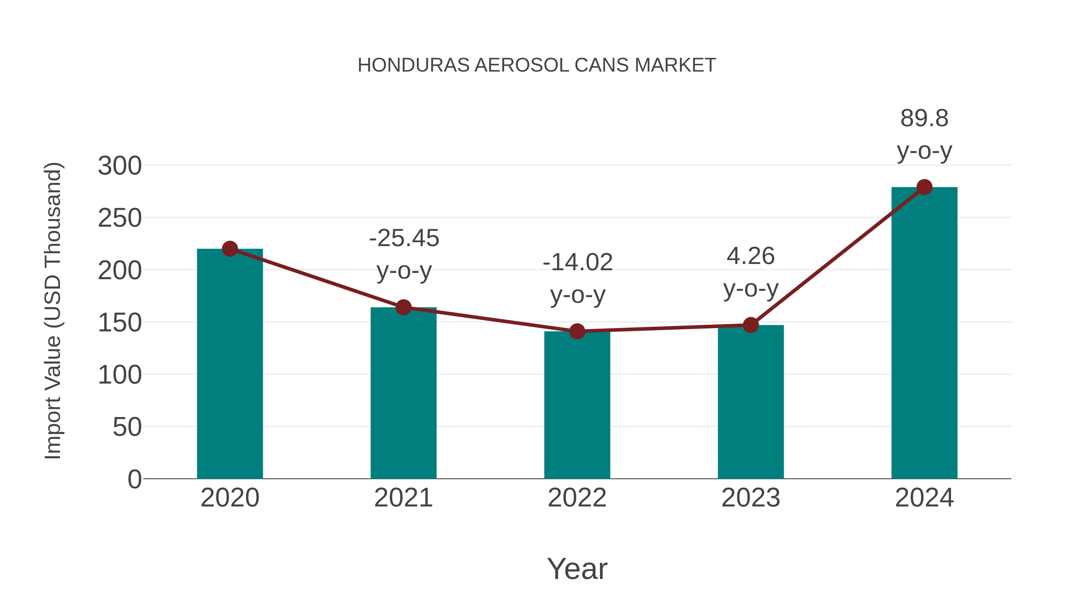  Honduras Aerosol Cans Market: Import Trend Analysis