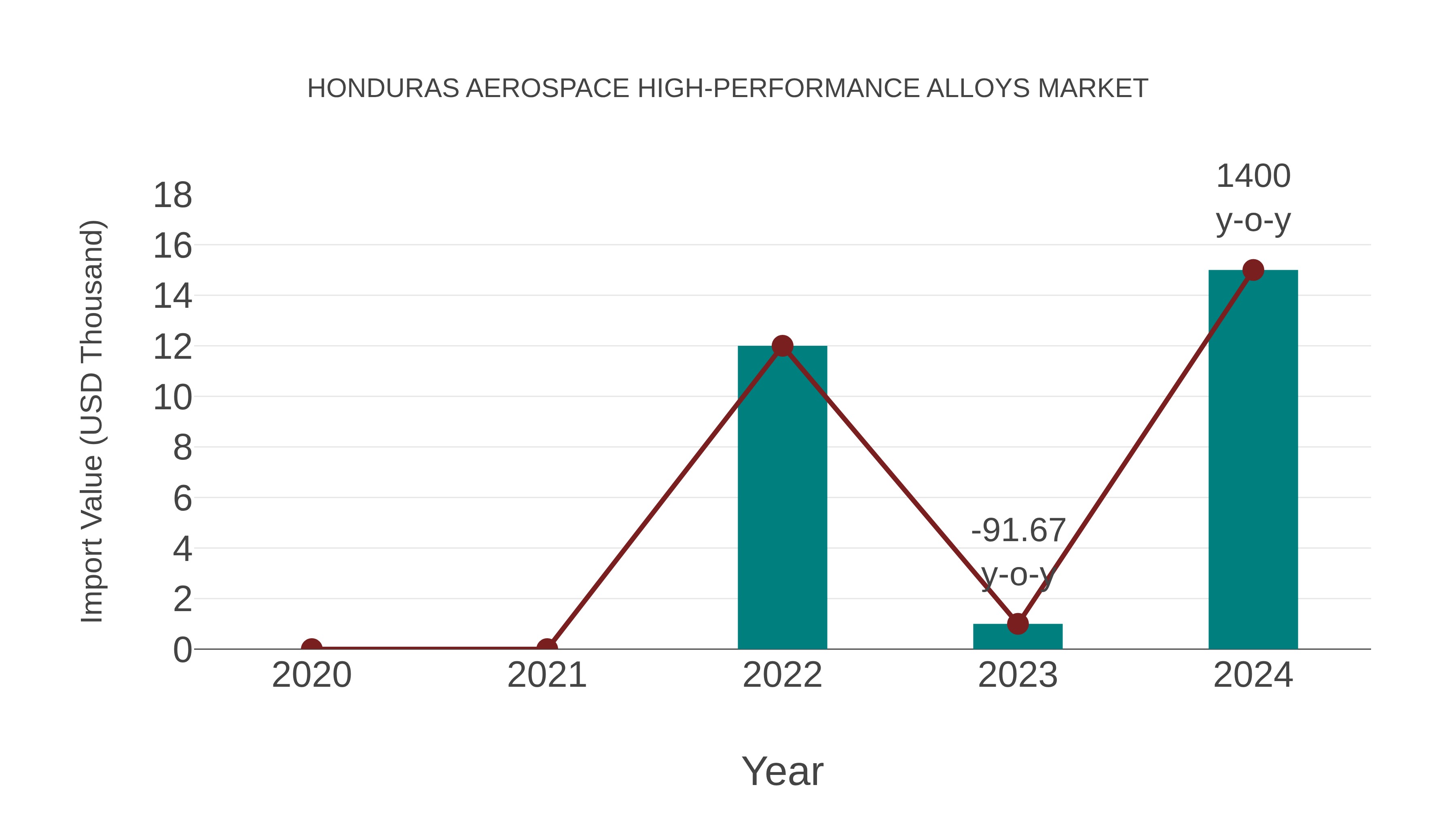  Honduras Aerospace High-performance Alloys Market: Import Trend Analysis