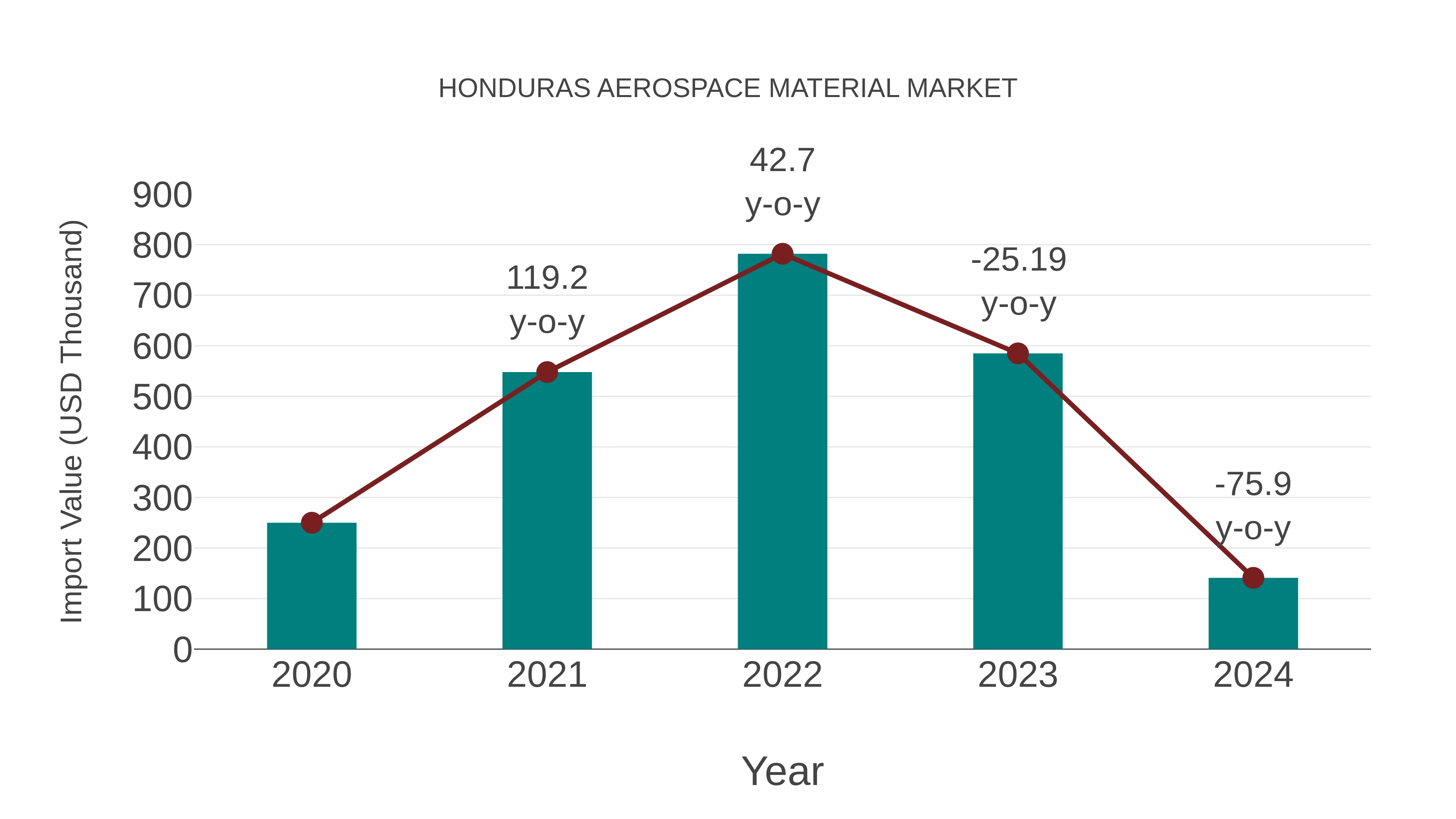  Honduras Aerospace Material Market: Import Trend Analysis