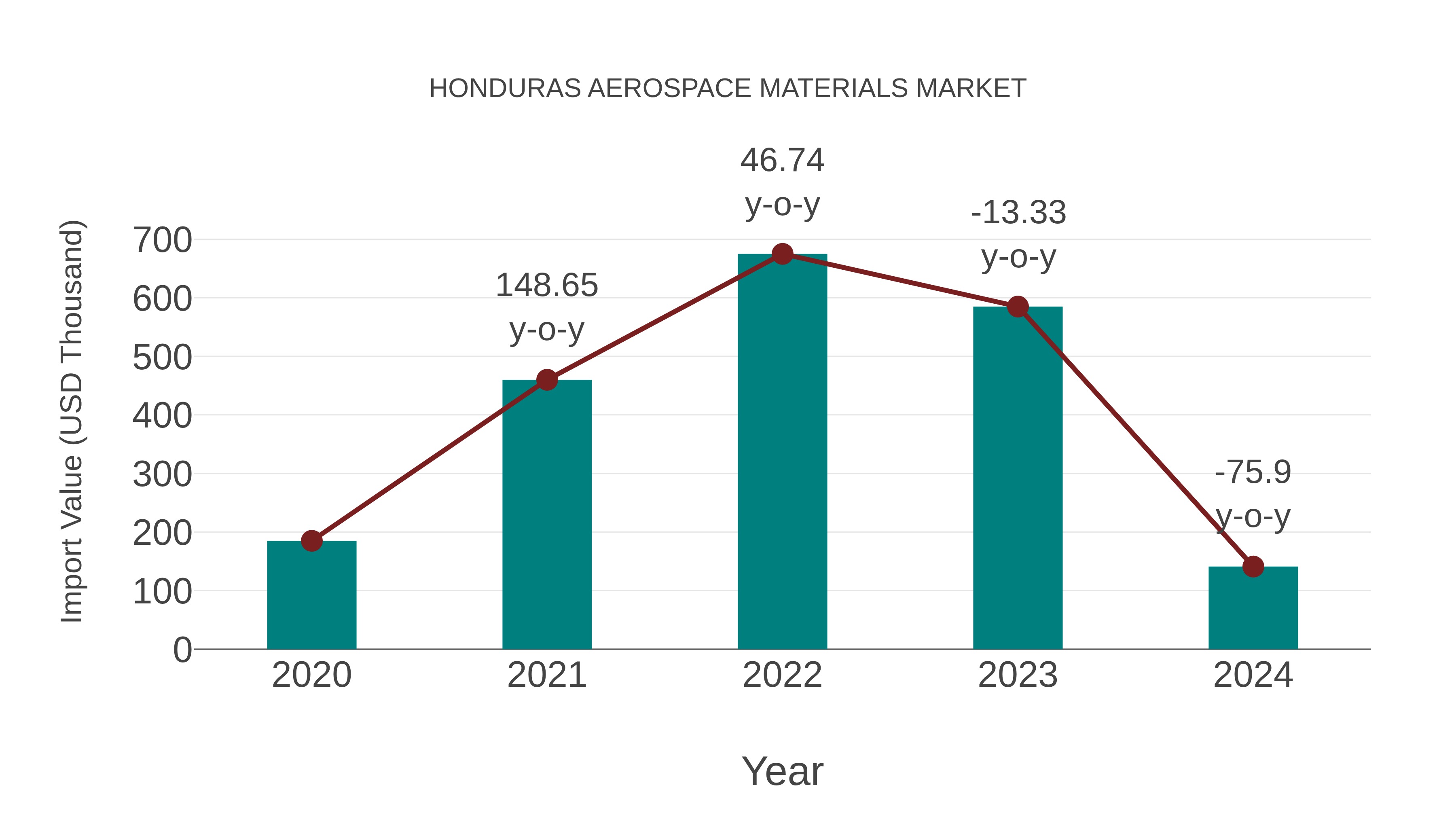  Honduras Aerospace Materials Market: Import Trend Analysis