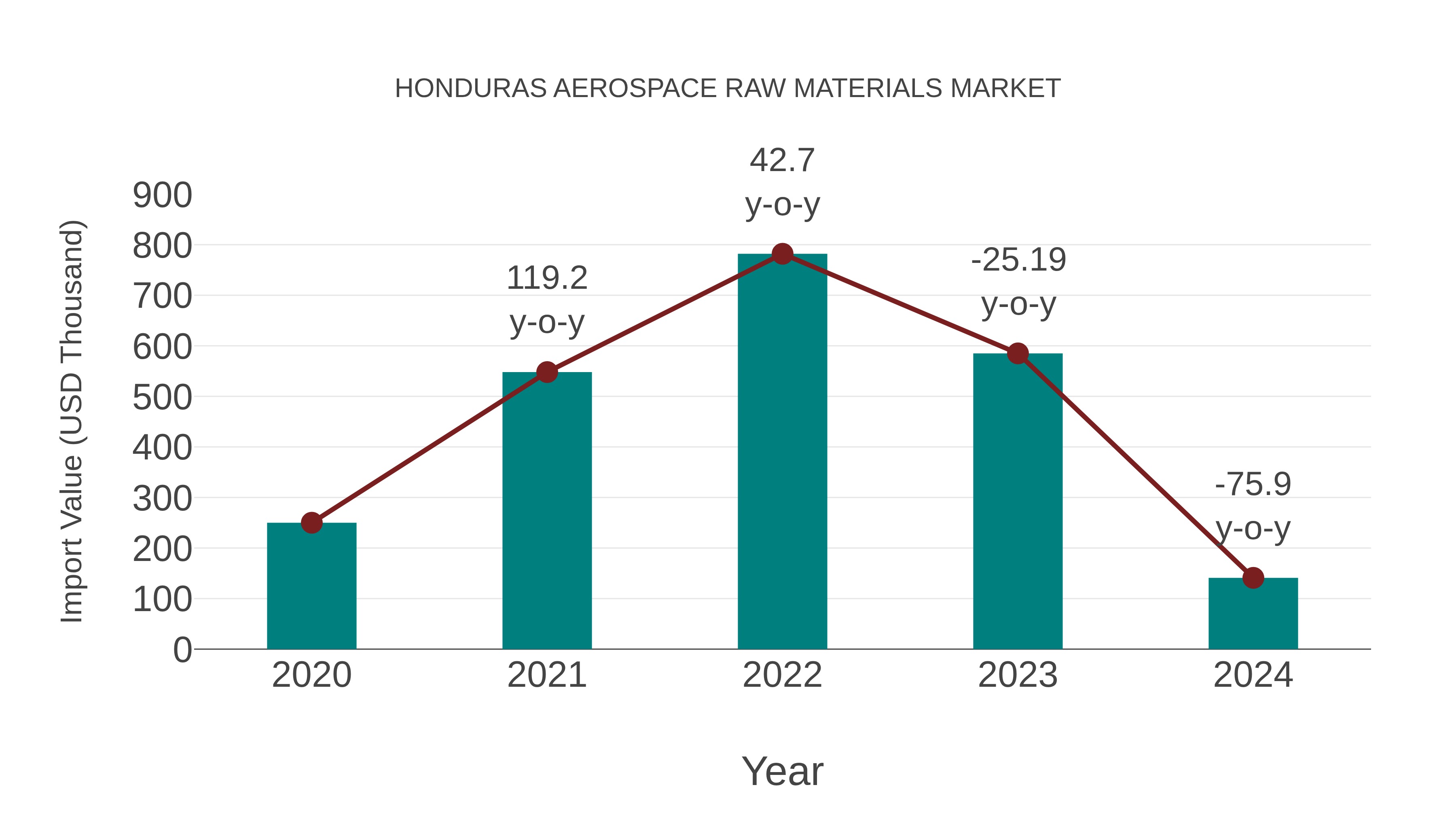  Honduras Aerospace Raw Materials Market: Import Trend Analysis