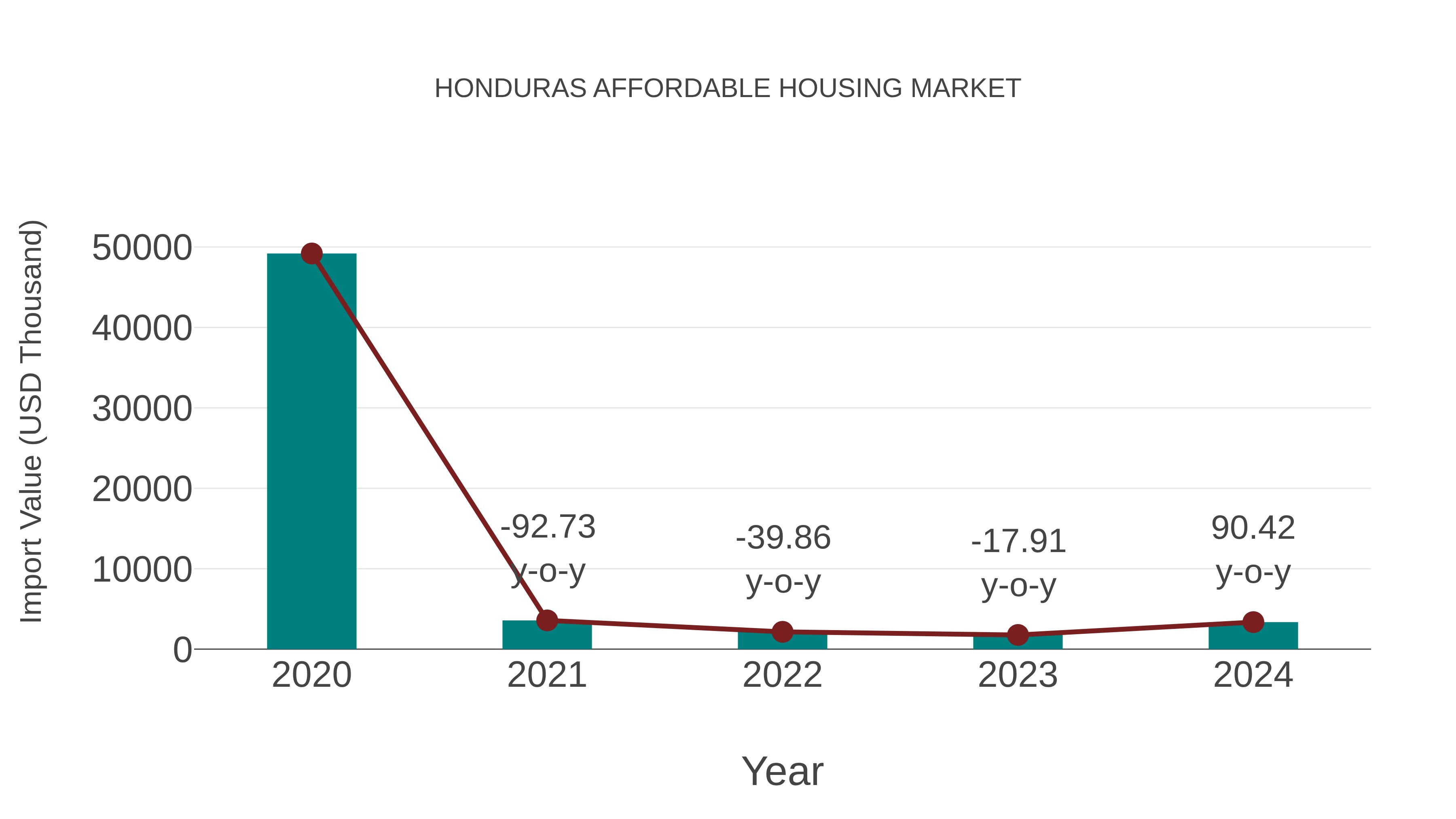 Honduras Affordable Housing Market: Import Trend Analysis