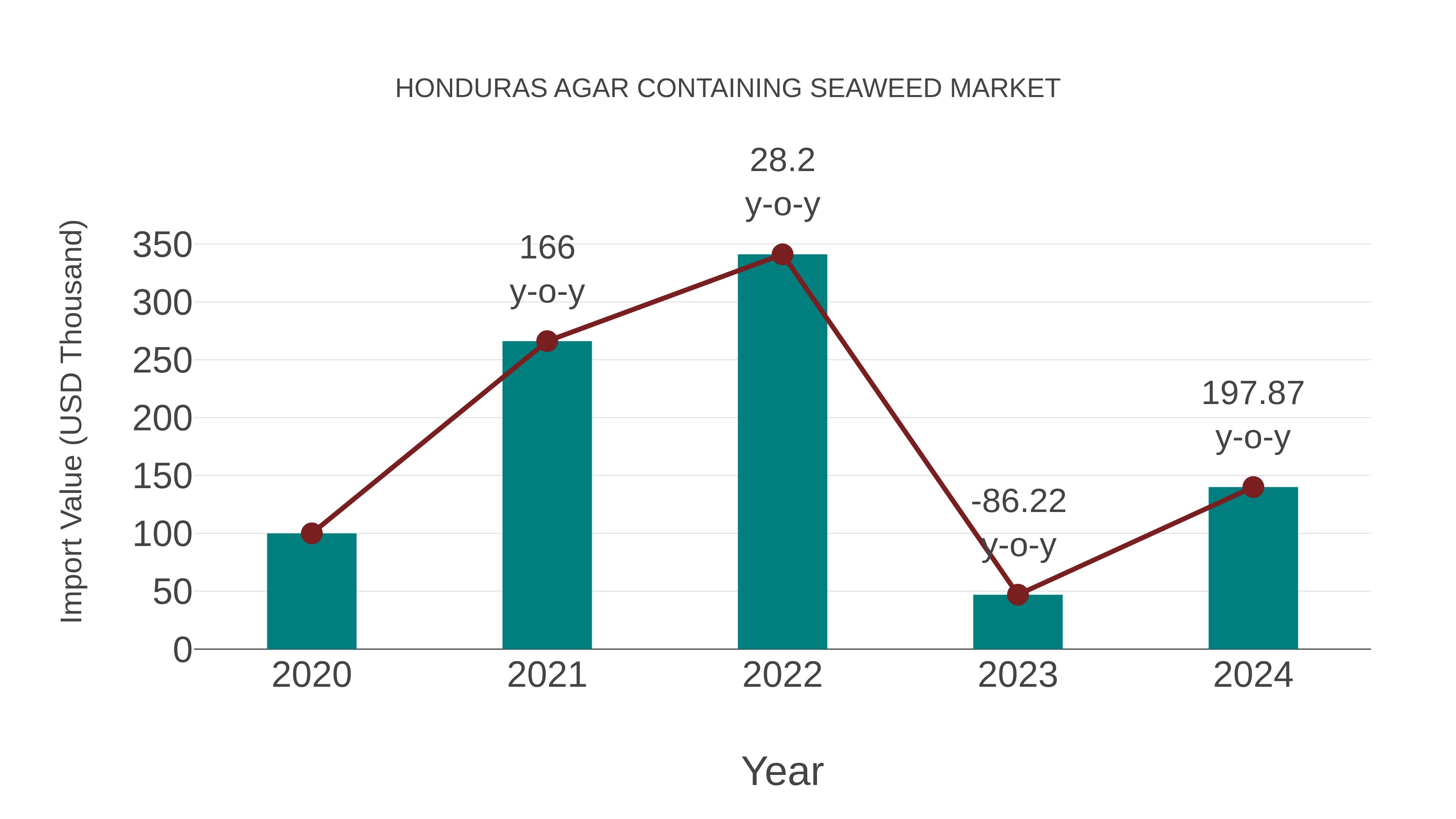 Honduras Agar Containing Seaweed Market: Import Trend Analysis