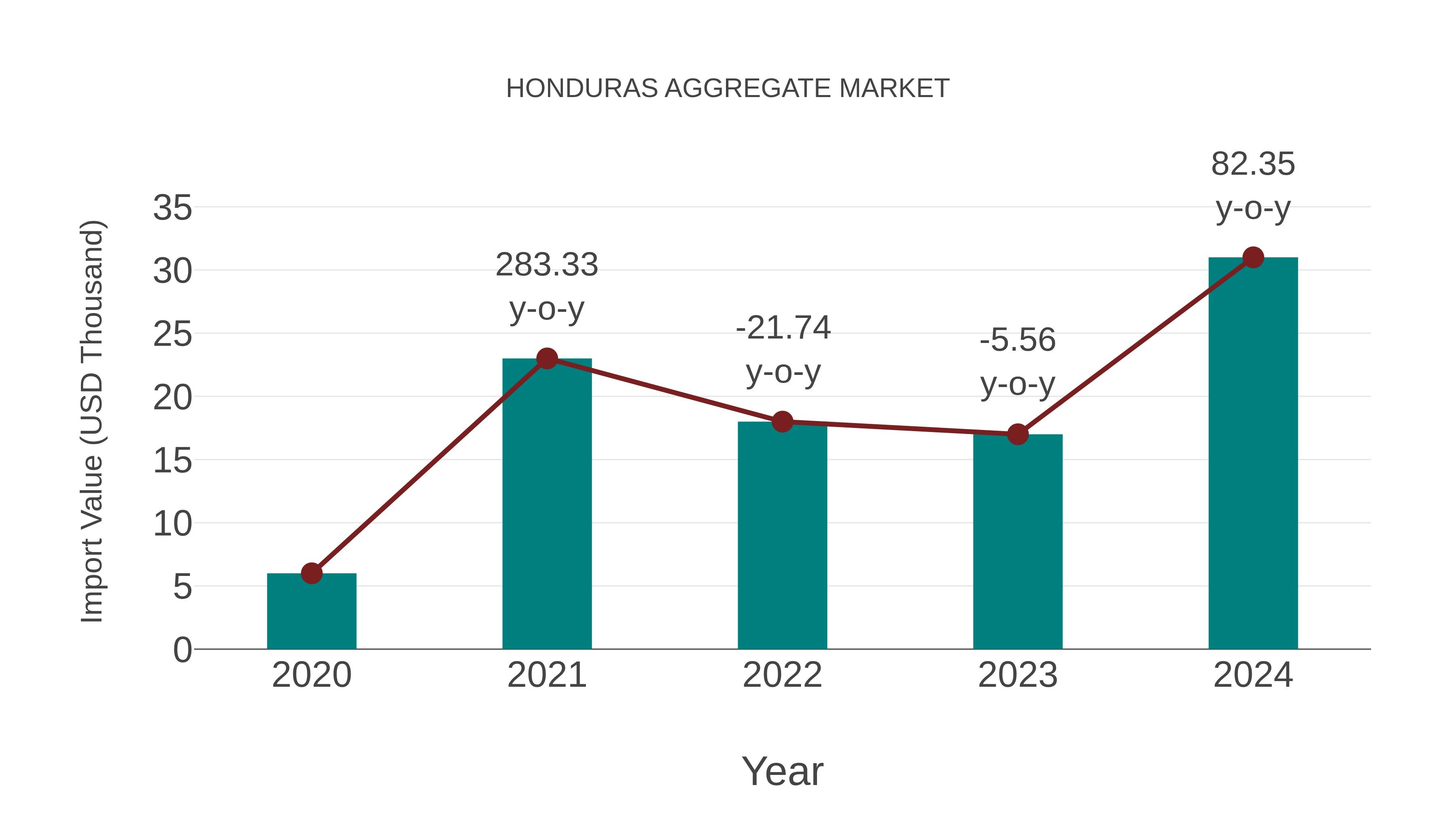  Honduras Aggregate Market: Import Trend Analysis