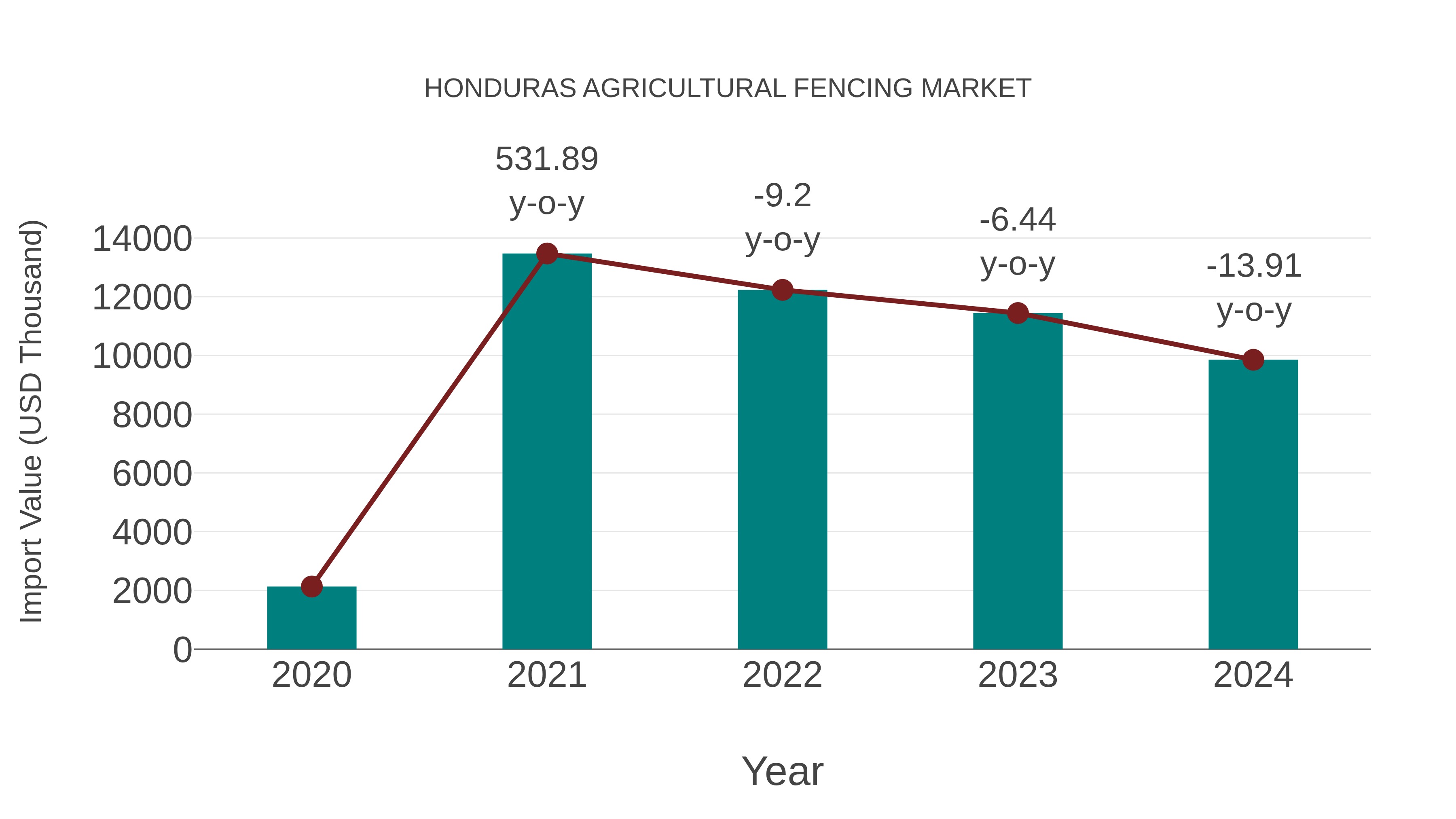  Honduras Agricultural Fencing Market: Import Trend Analysis