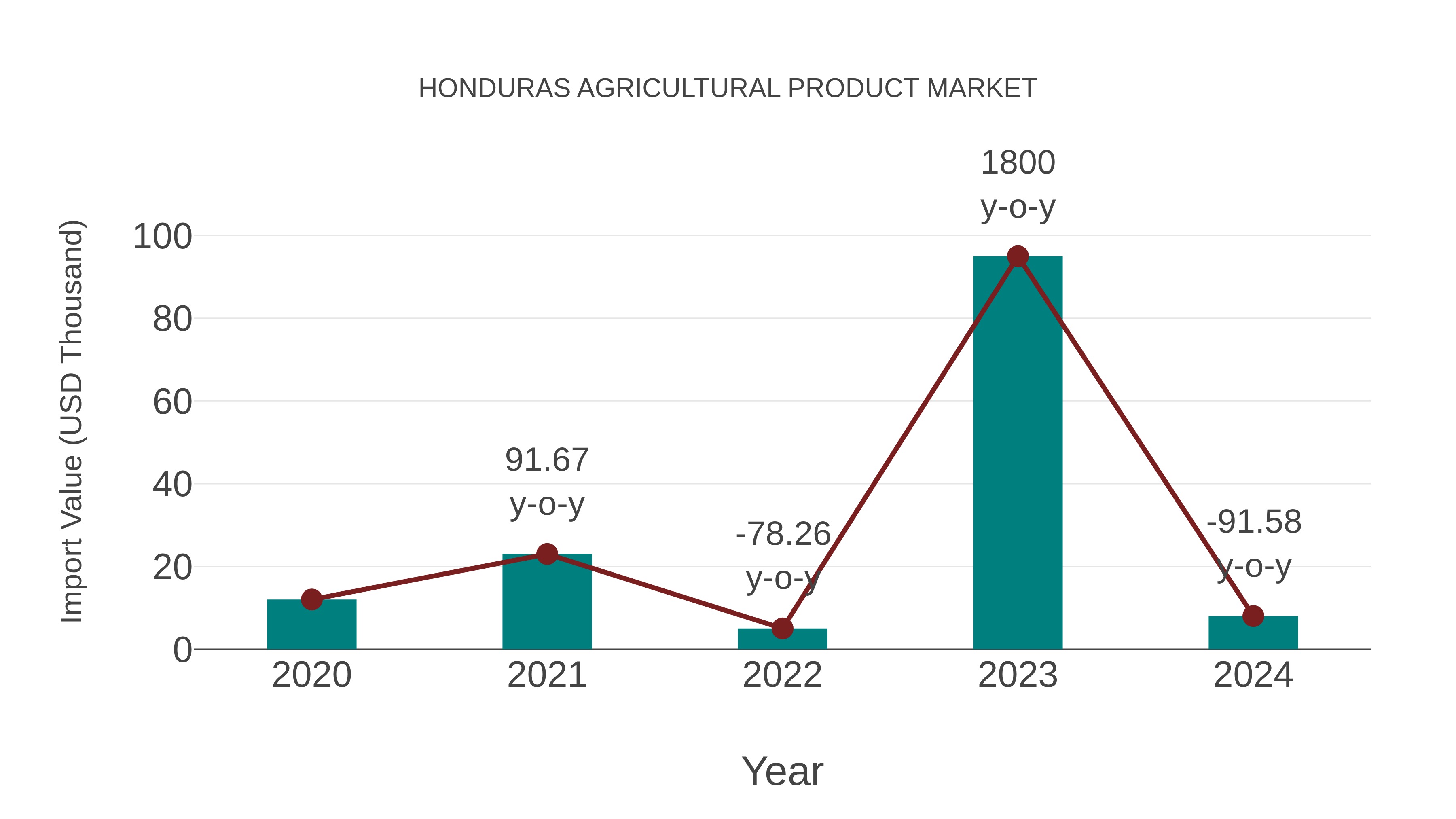  Honduras Agricultural Product Market: Import Trend Analysis