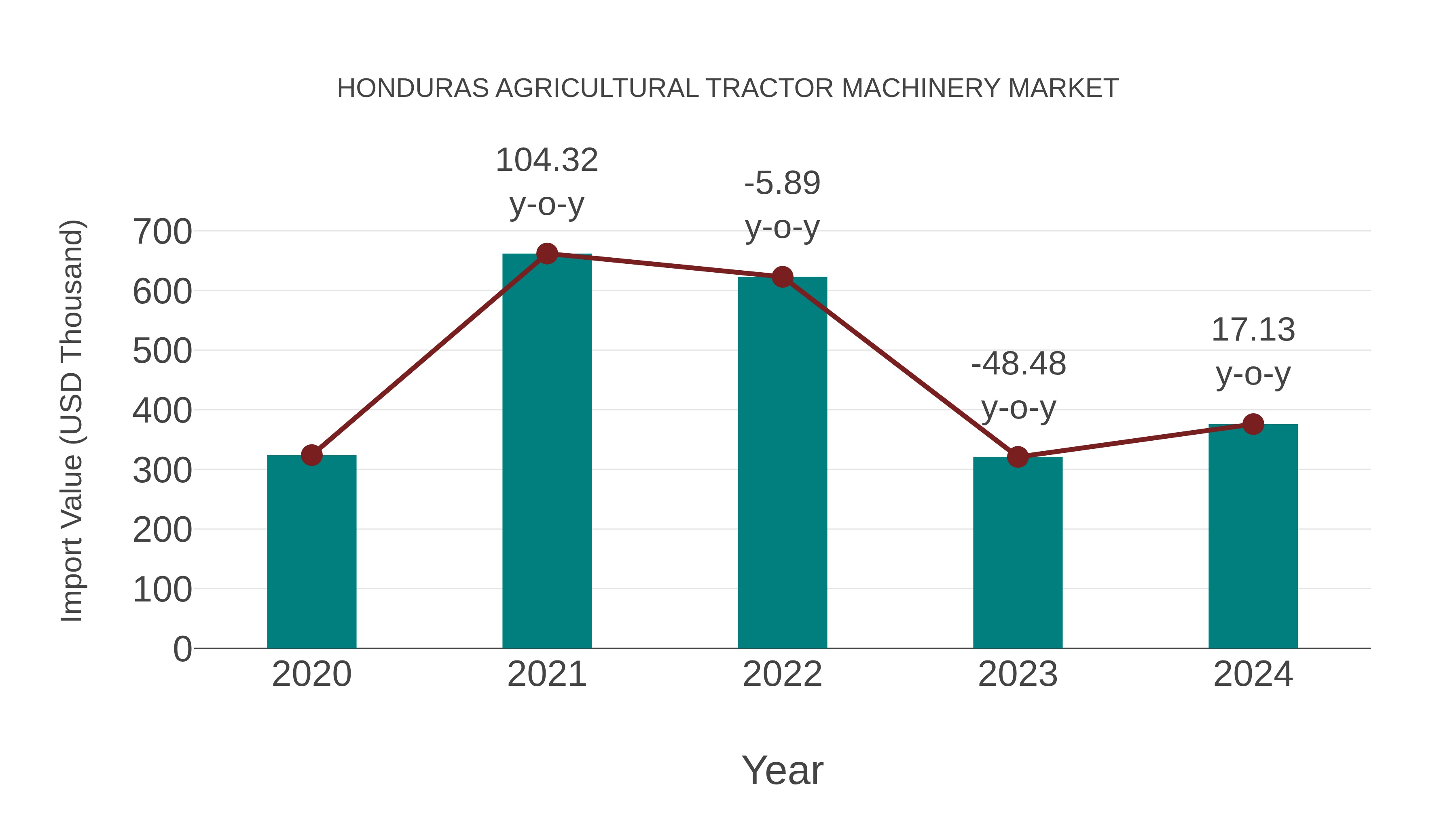  Honduras Agricultural Tractor Machinery Market: Import Trend Analysis