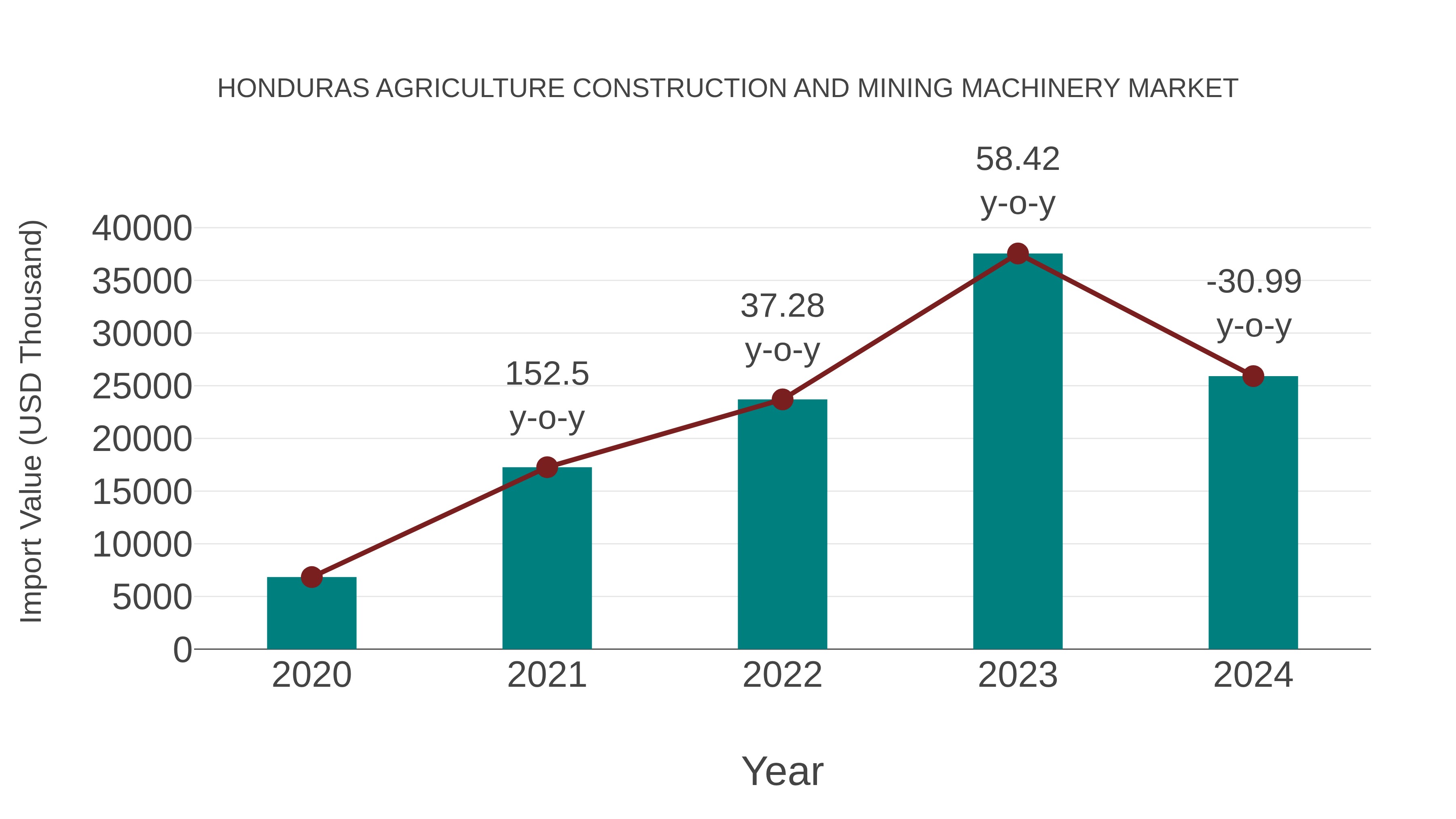 Honduras Agriculture Construction and Mining Machinery Market: Import Trend Analysis