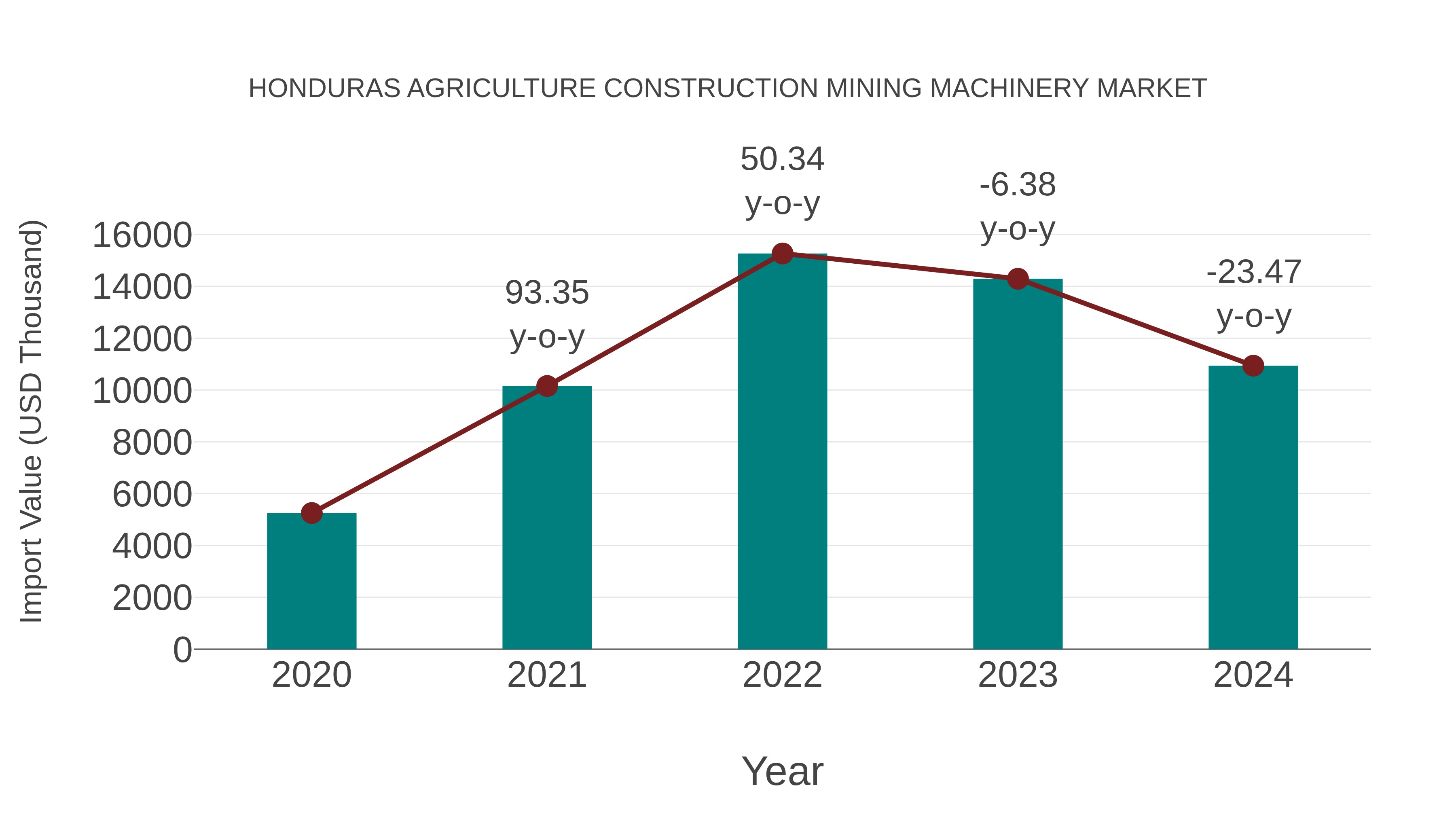  Honduras Agriculture Construction Mining Machinery Market: Import Trend Analysis