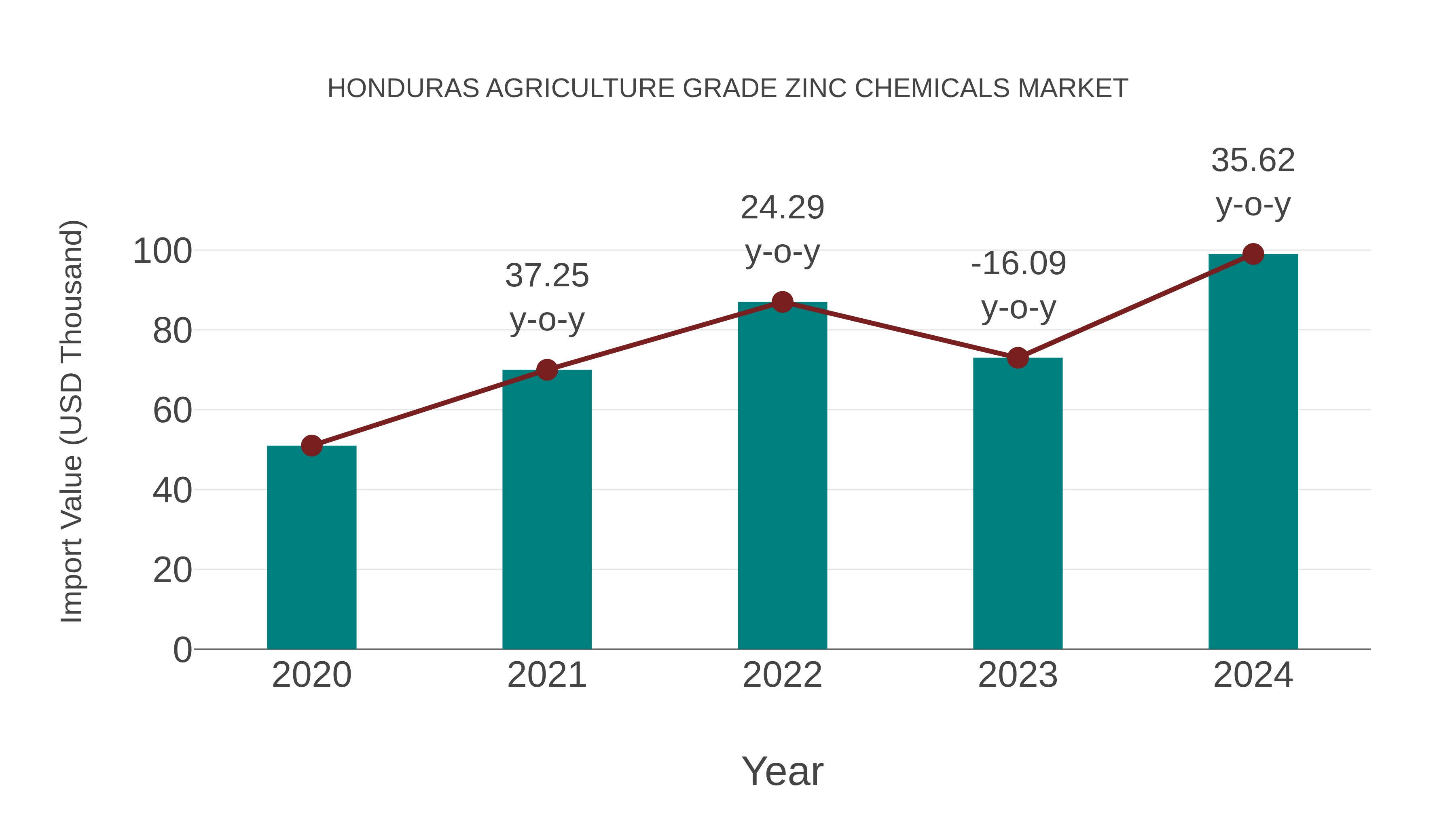 Honduras Agriculture Grade Zinc Chemicals Market: Import Trend Analysis