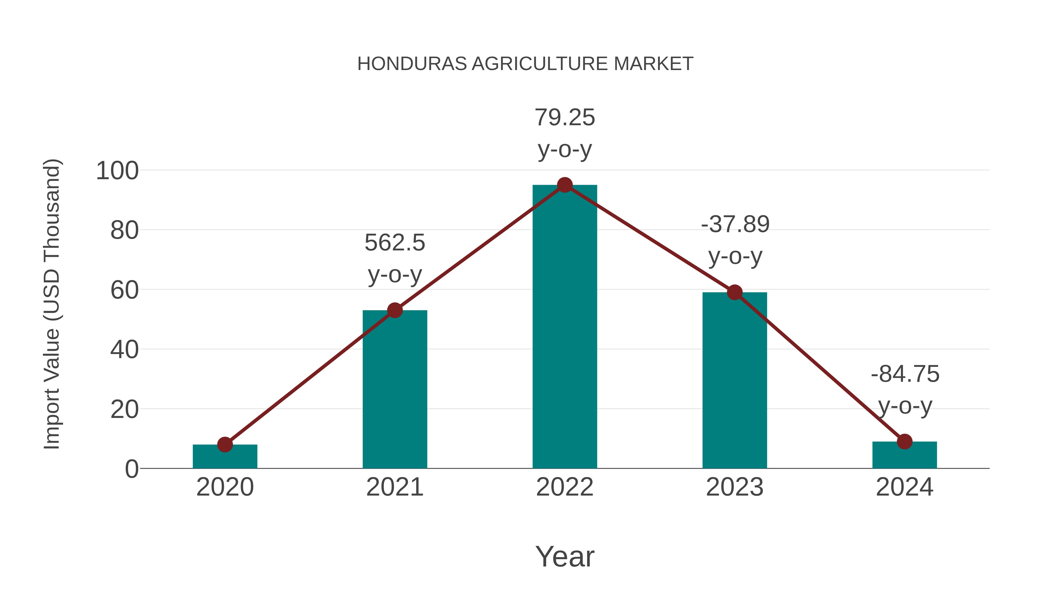  Honduras Agriculture Market: Import Trend Analysis