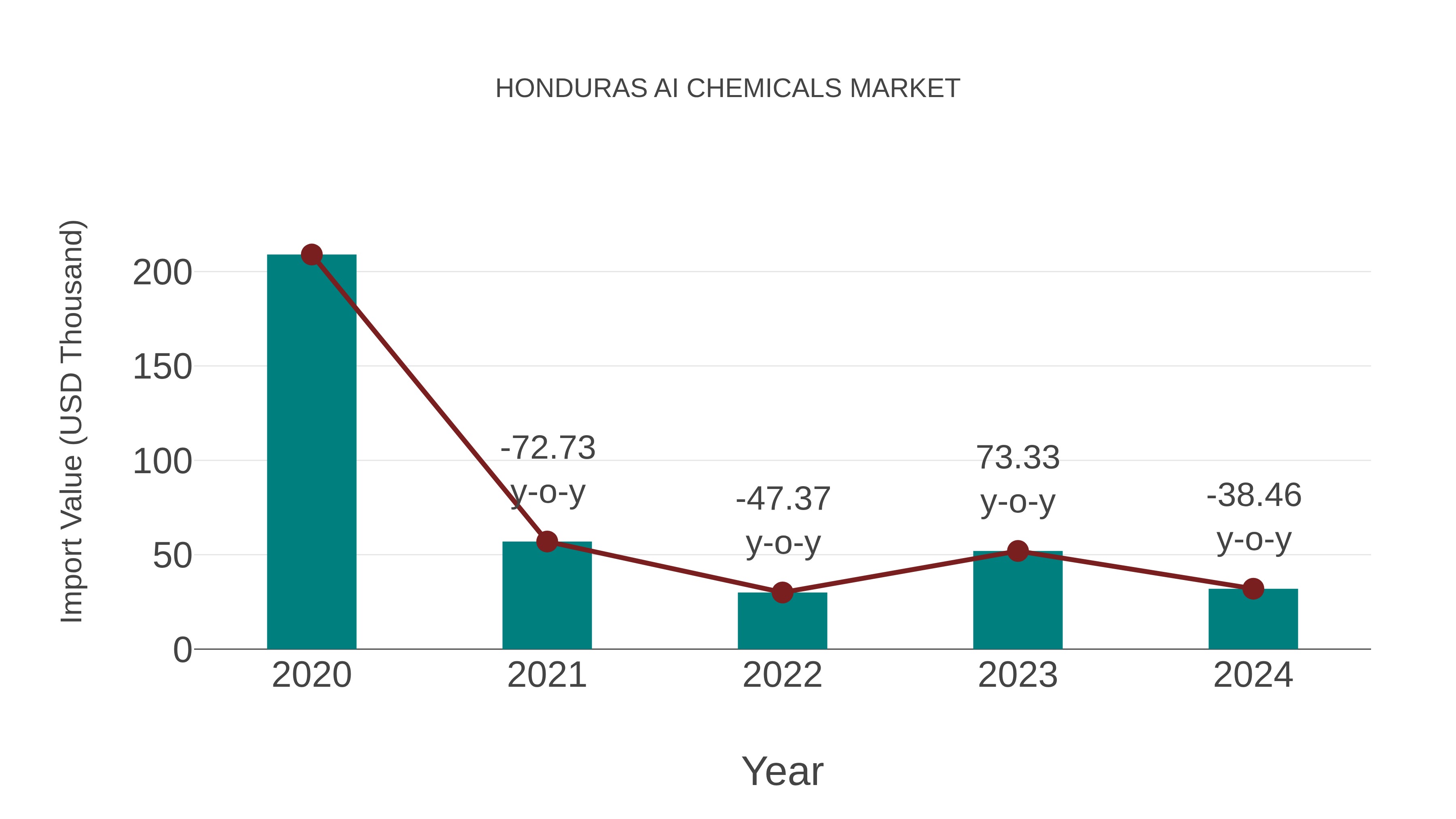  Honduras Ai Chemicals Market: Import Trend Analysis