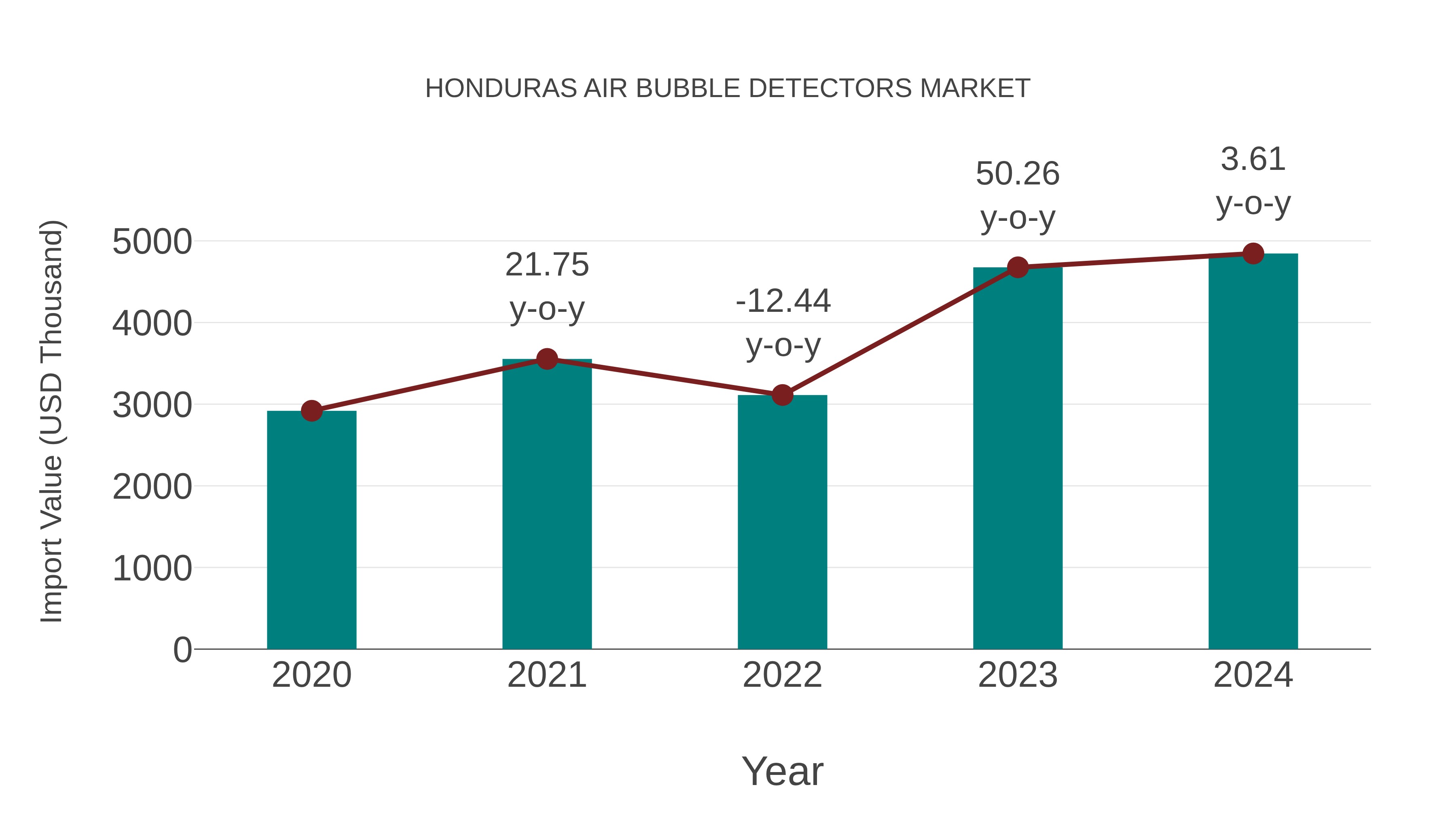  Honduras Air Bubble Detectors Market: Import Trend Analysis