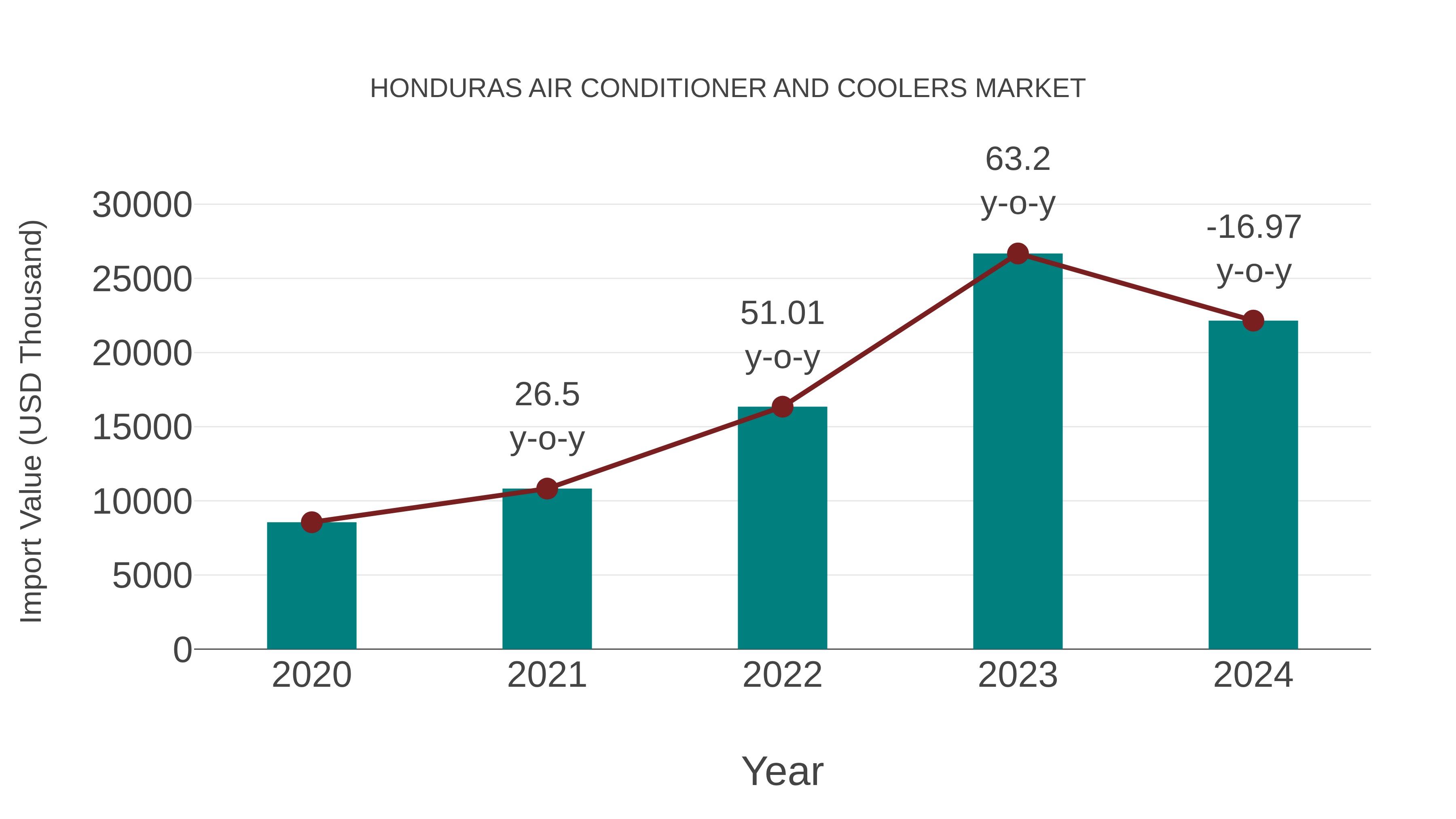  Honduras Air Conditioner and Coolers Market: Import Trend Analysis