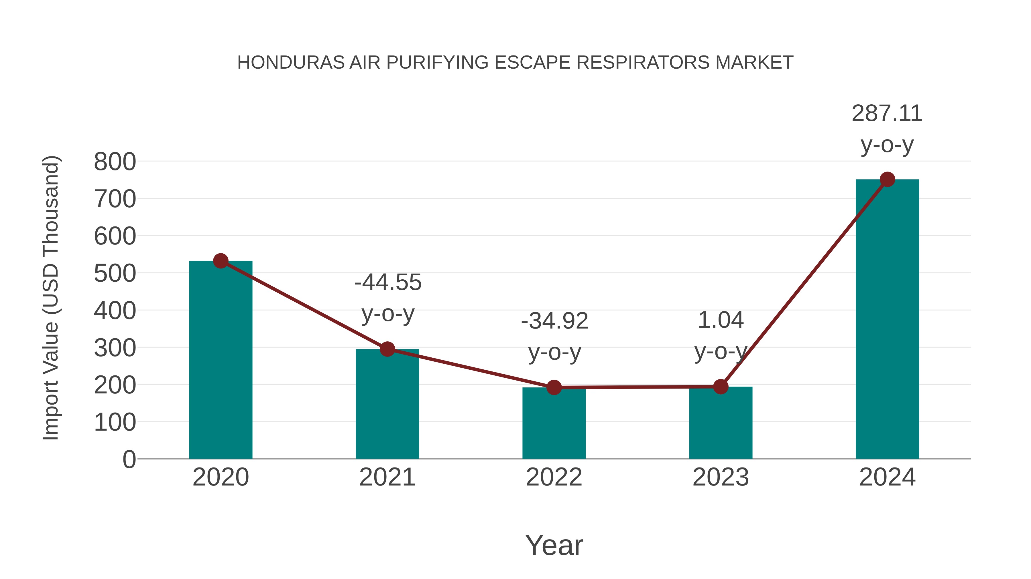  Honduras Air Purifying Escape Respirators Market: Import Trend Analysis