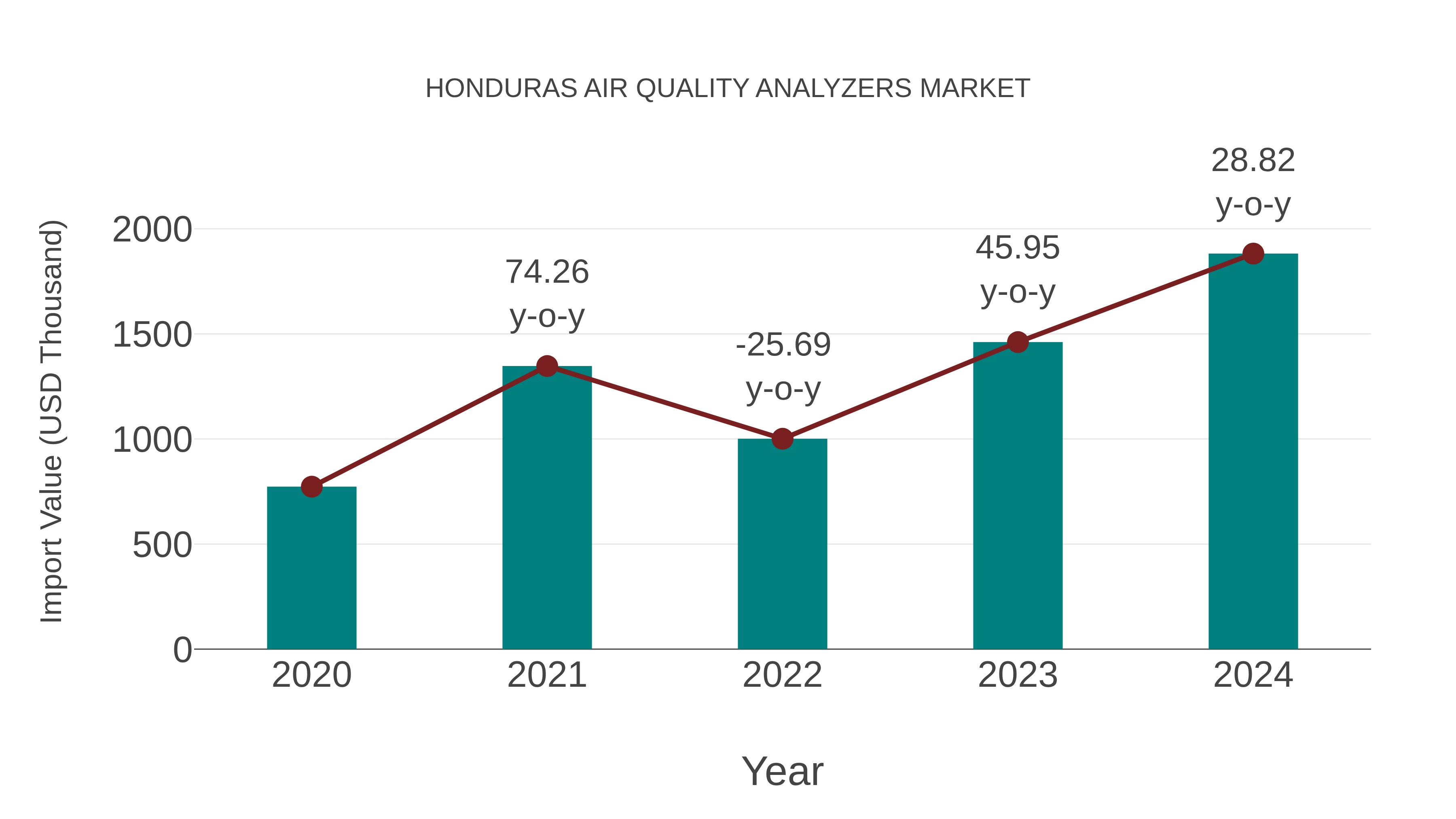  Honduras Air Quality Analyzers Market: Import Trend Analysis