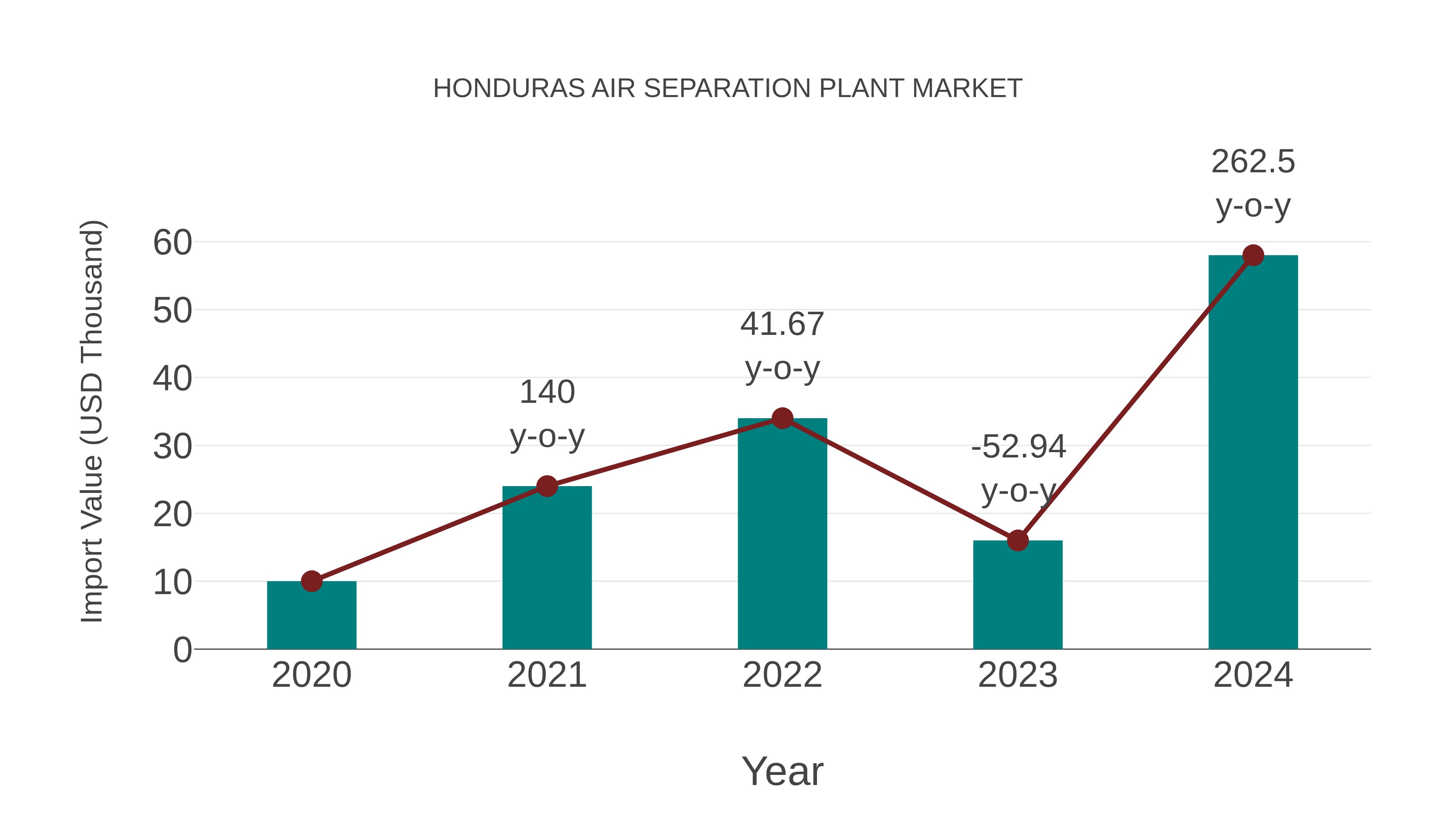 Honduras Air Separation Plant Market: Import Trend Analysis