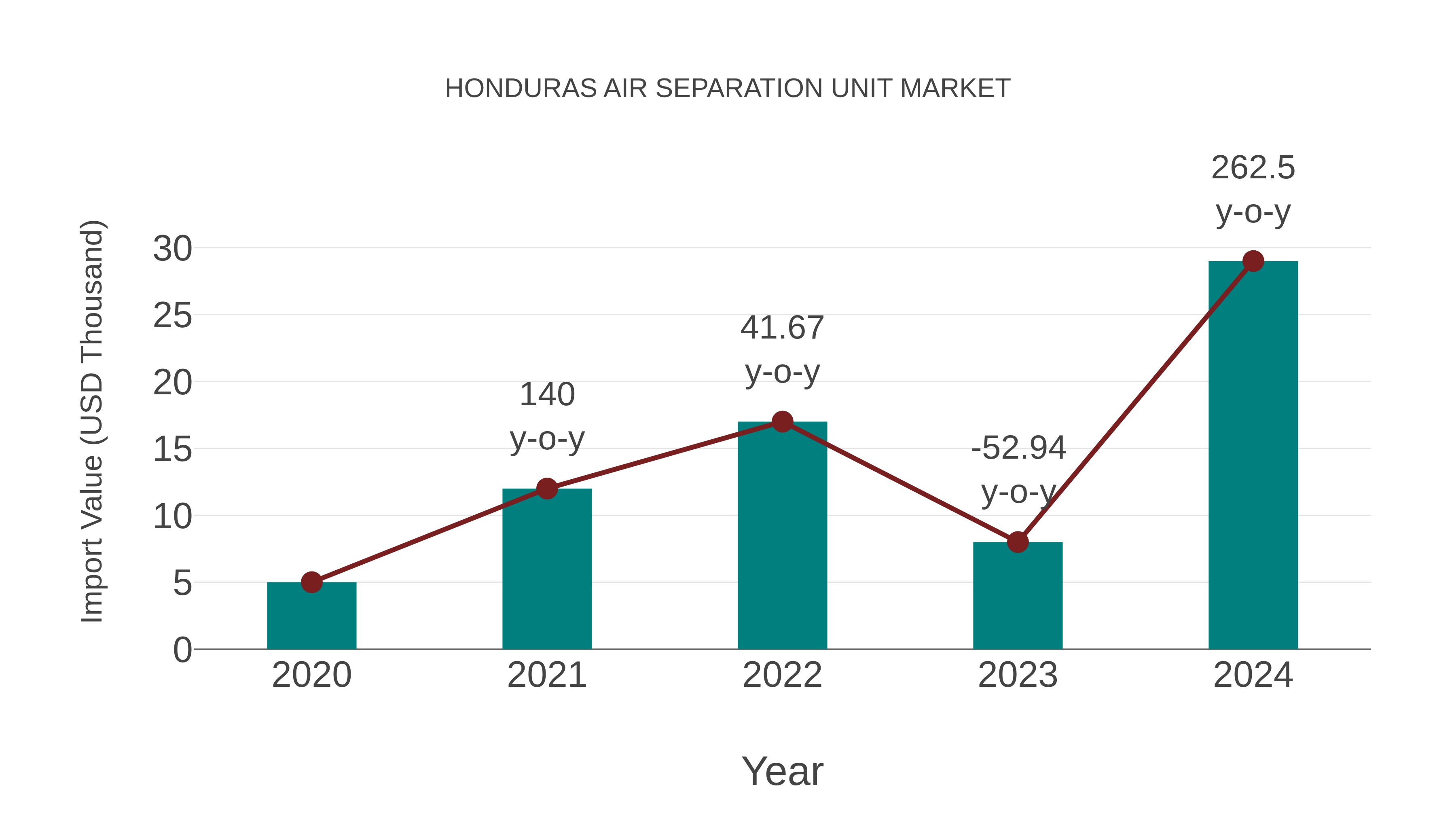  Honduras Air Separation Unit Market: Import Trend Analysis