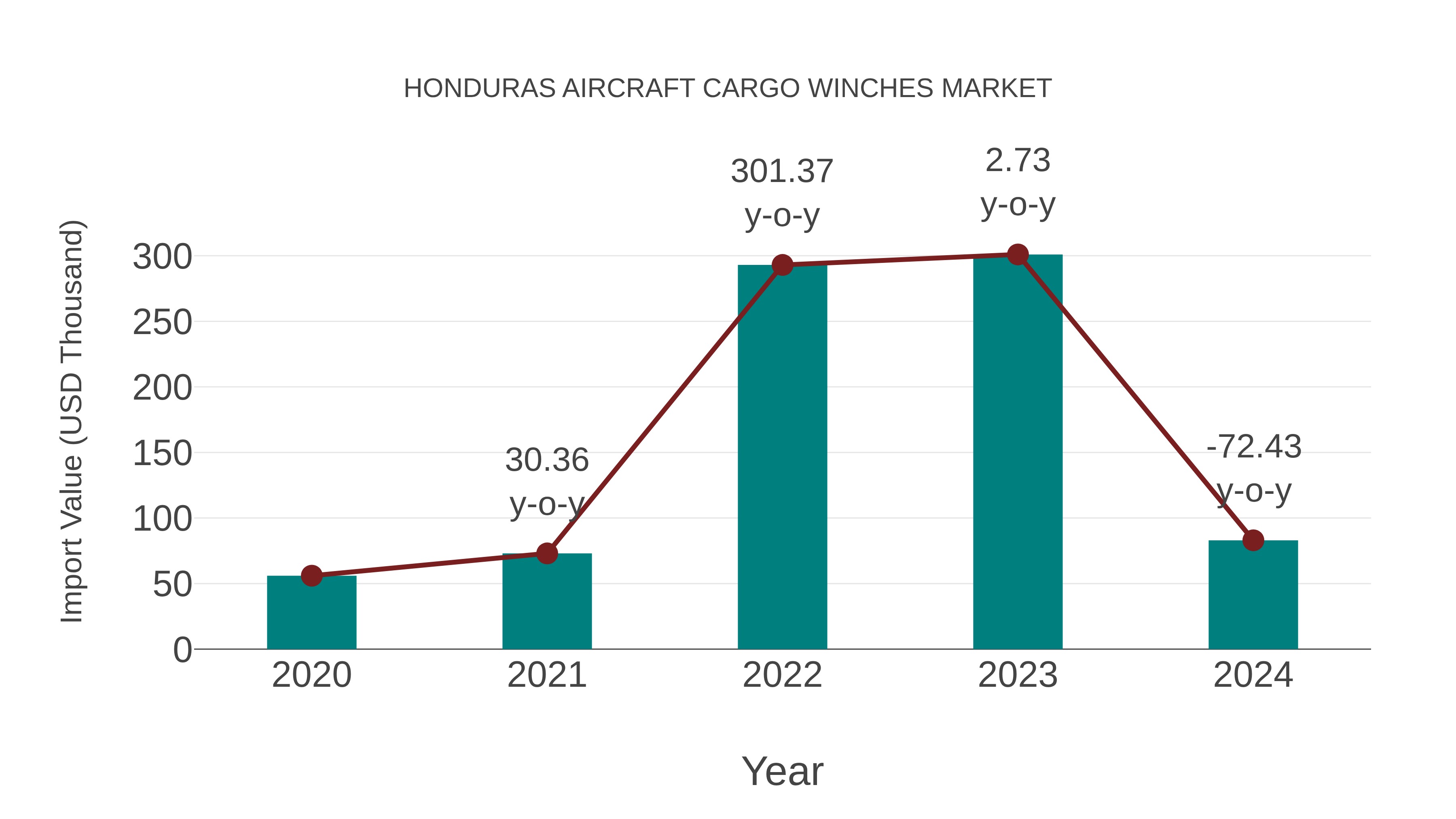  Honduras Aircraft Cargo Winches Market: Import Trend Analysis