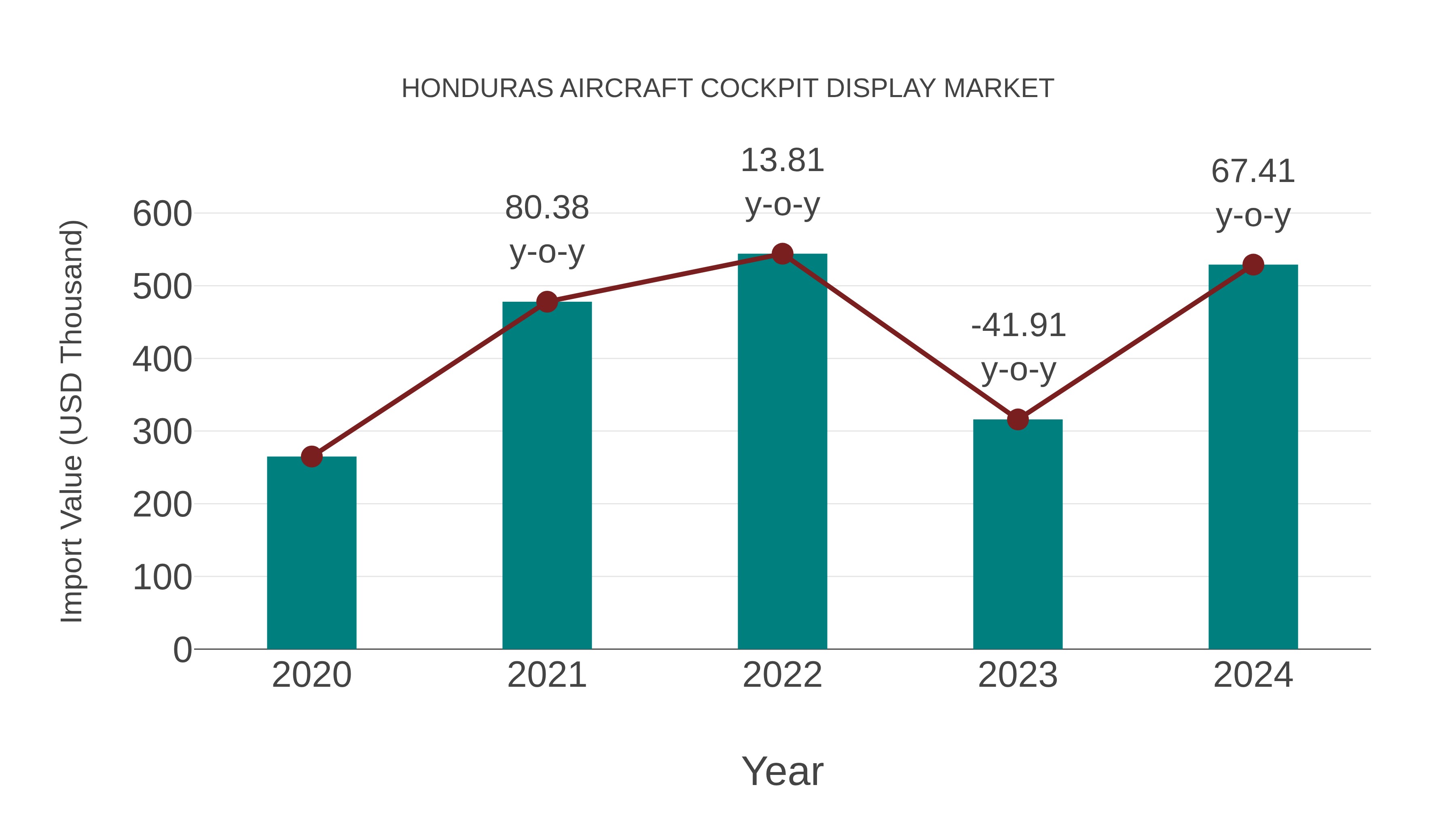  Honduras Aircraft Cockpit Display Market: Import Trend Analysis