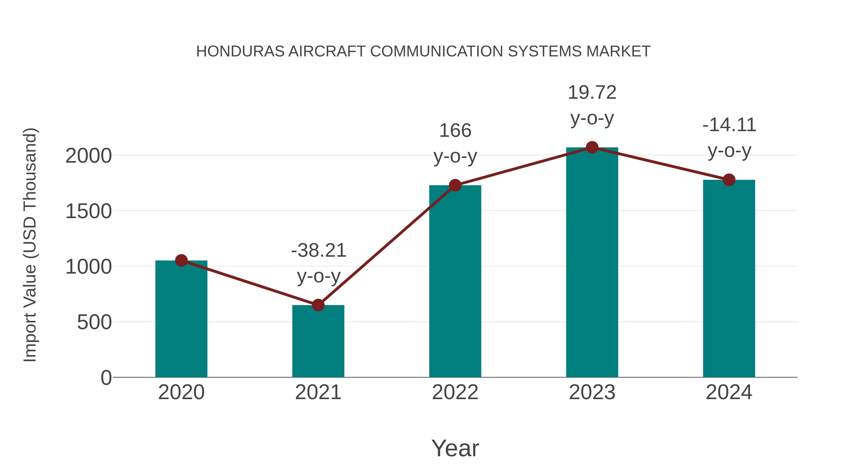 Honduras Aircraft Communication Systems Market: Import Trend Analysis