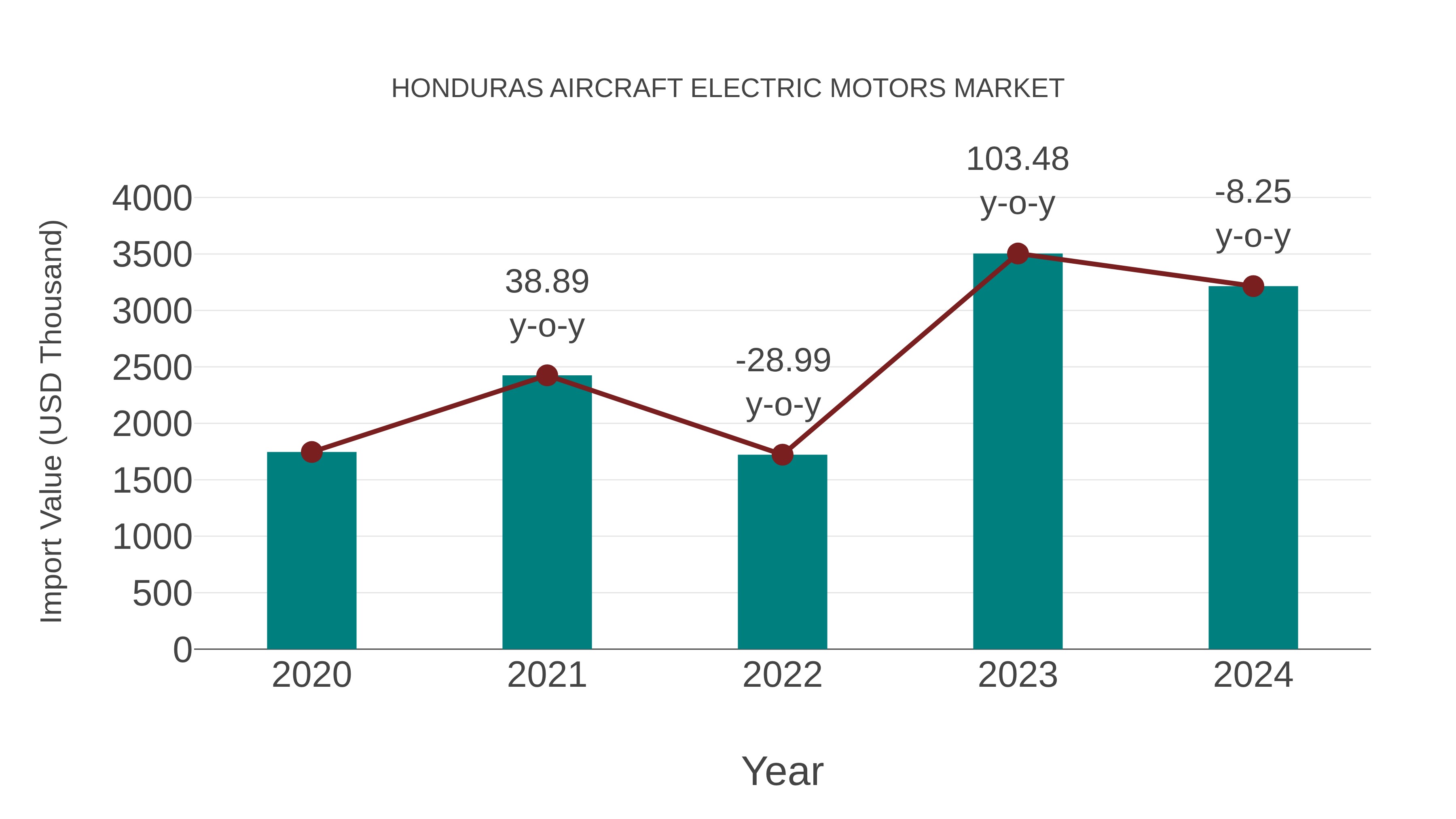 Honduras Aircraft Electric Motors Market: Import Trend Analysis