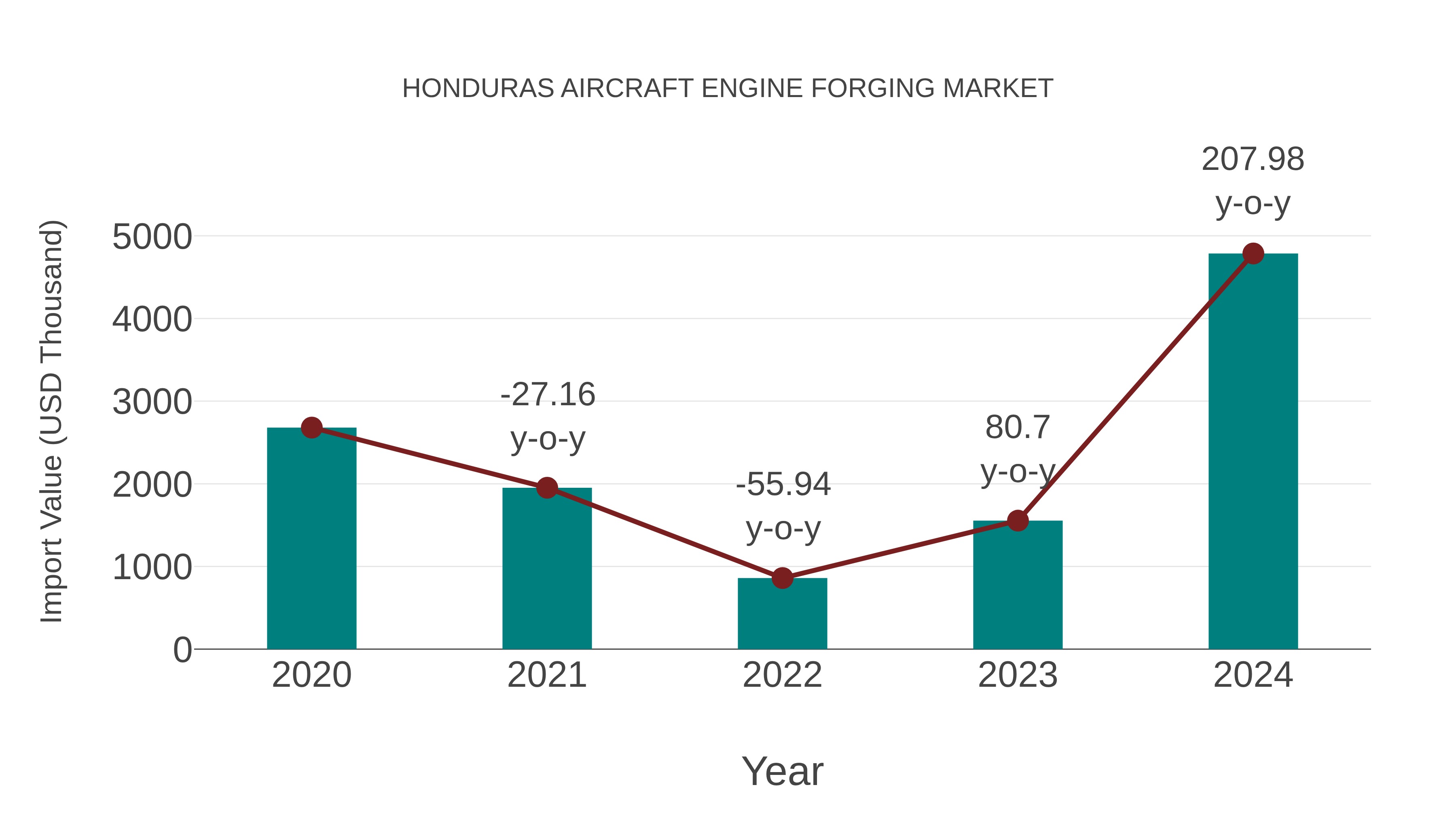  Honduras Aircraft Engine Forging Market: Import Trend Analysis