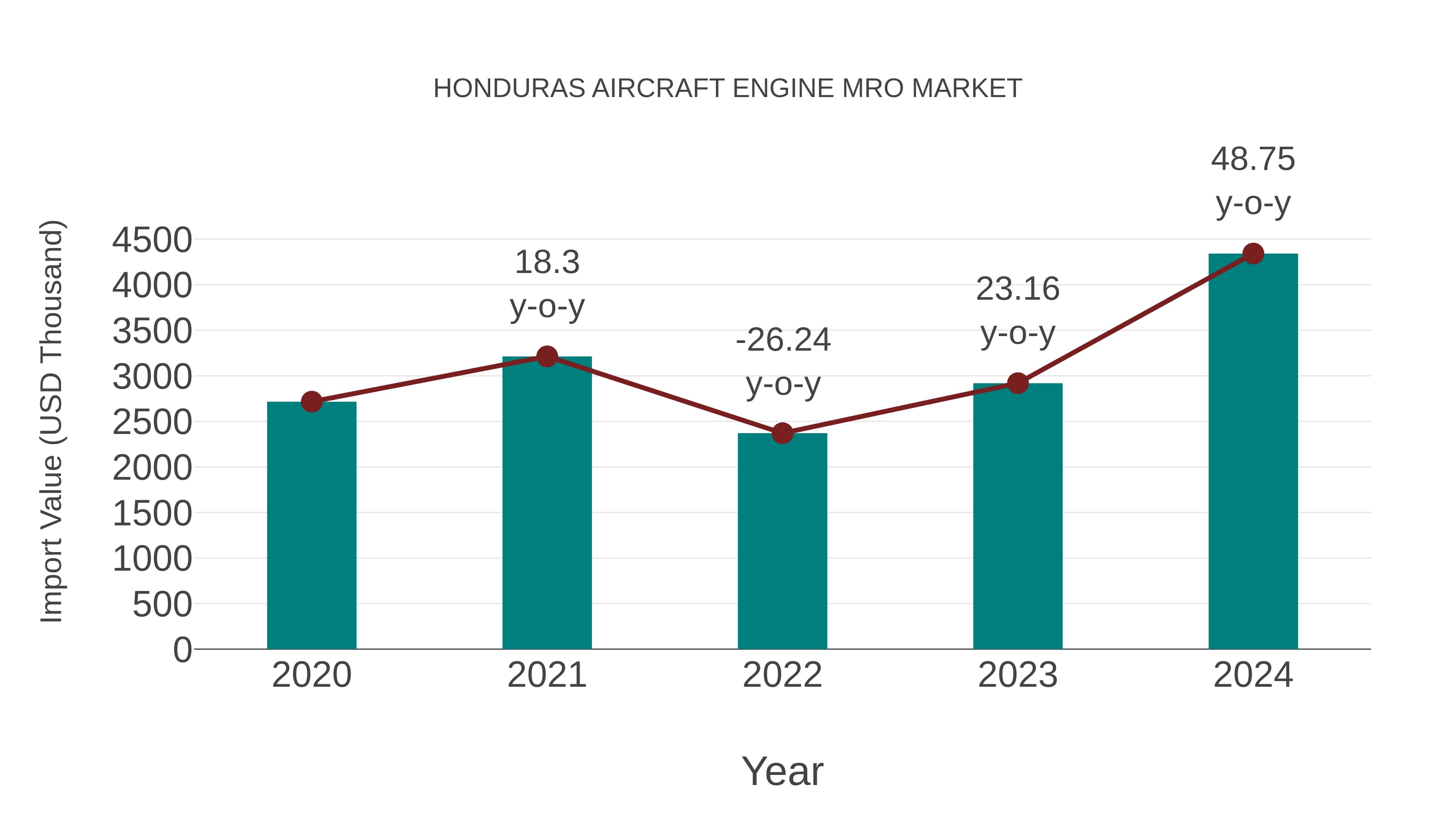 Honduras Aircraft Engine Mro Market: Import Trend Analysis