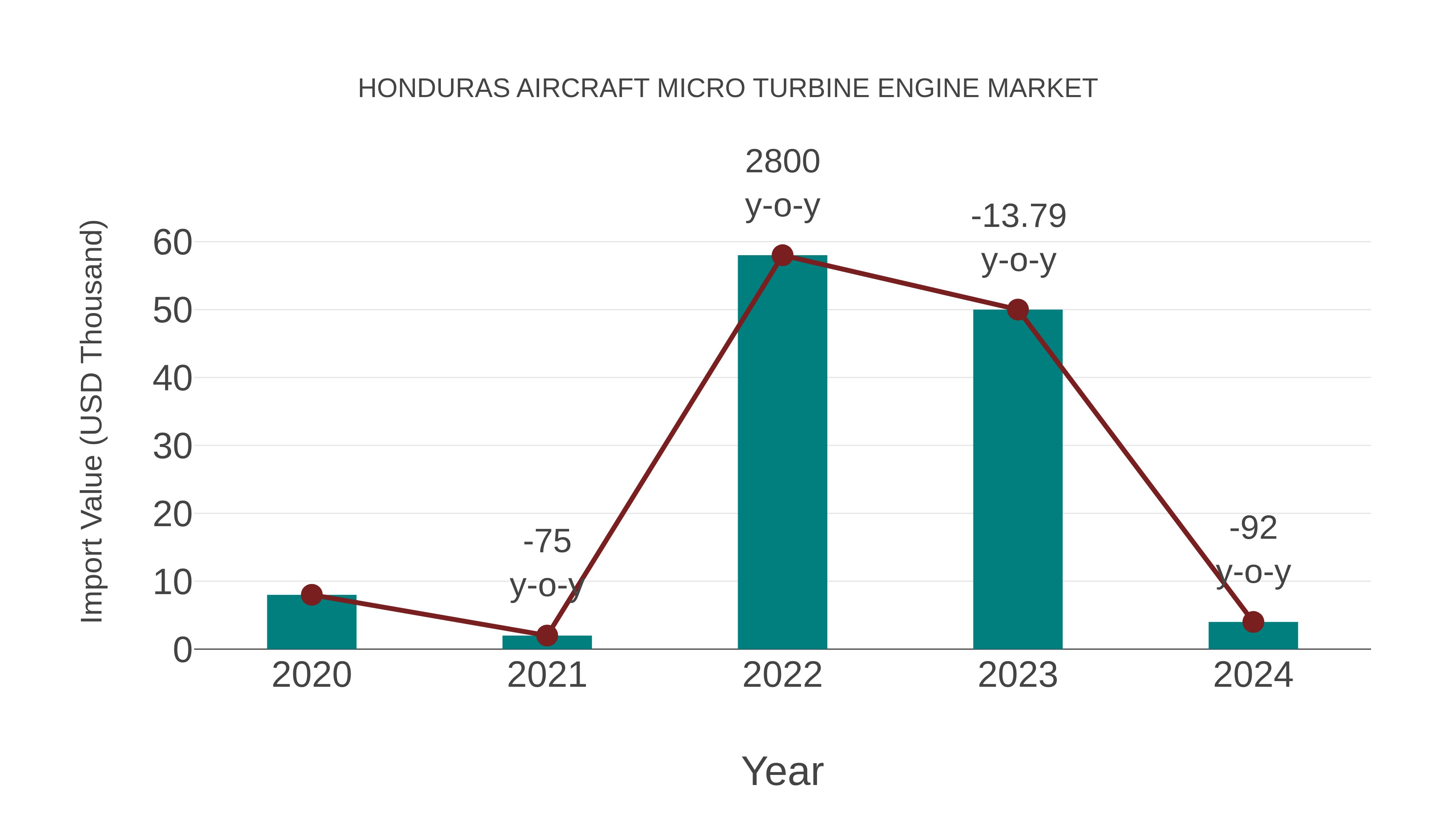 Honduras Aircraft Micro Turbine Engine Market: Import Trend Analysis