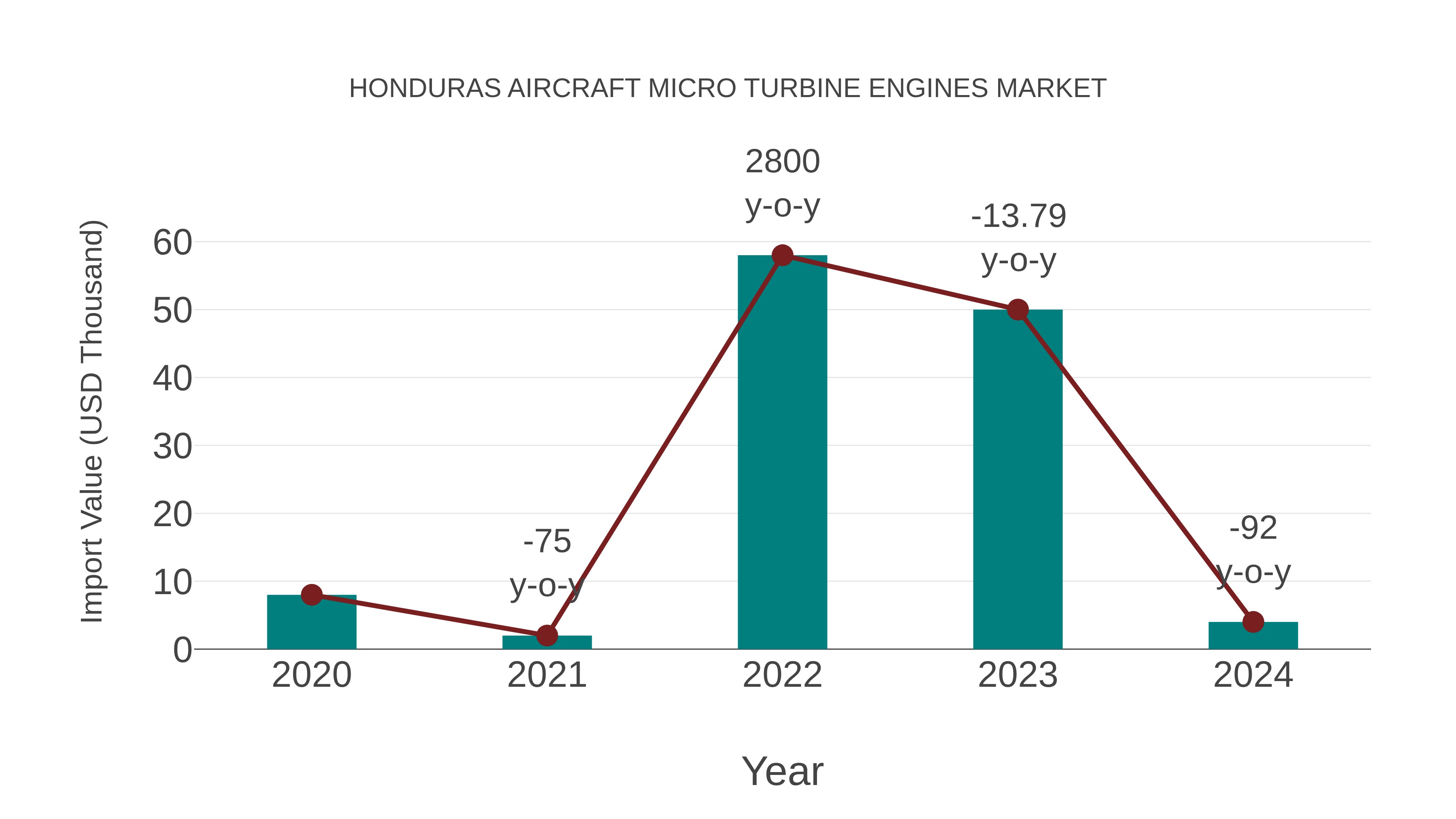 Honduras Aircraft Micro Turbine Engines Market: Import Trend Analysis
