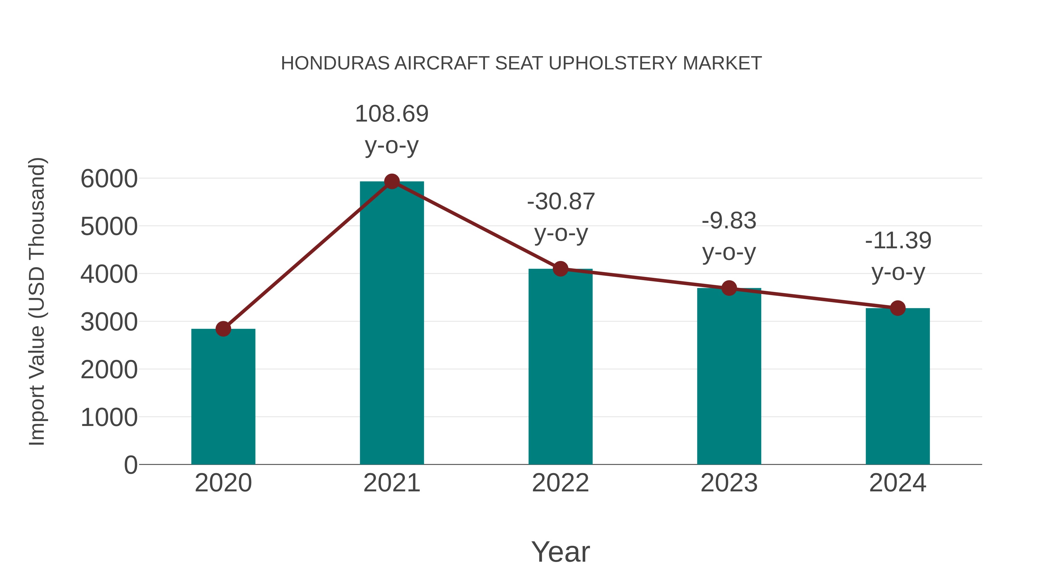 Honduras Aircraft Seat Upholstery Market: Import Trend Analysis