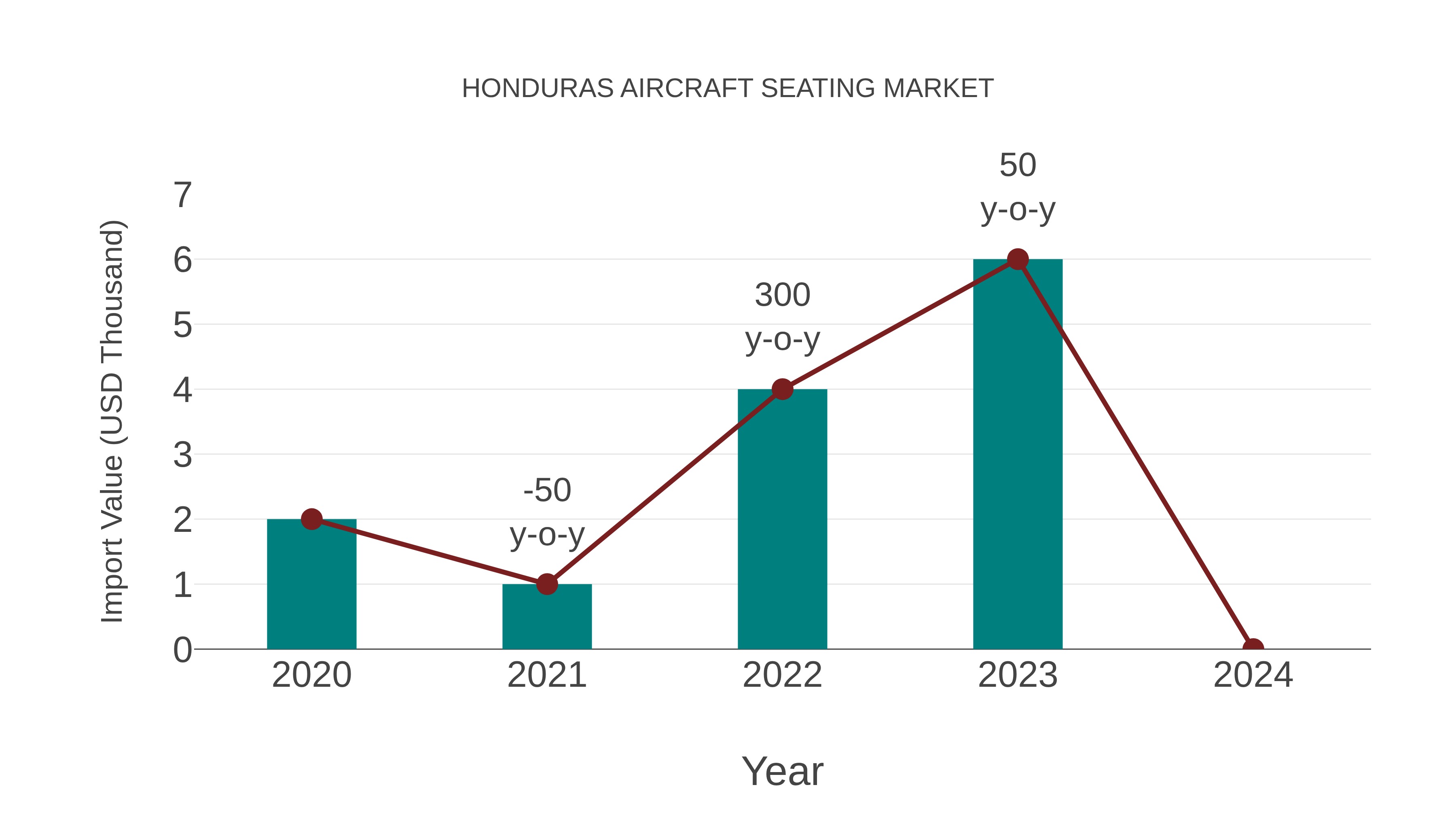  Honduras Aircraft Seating Market: Import Trend Analysis