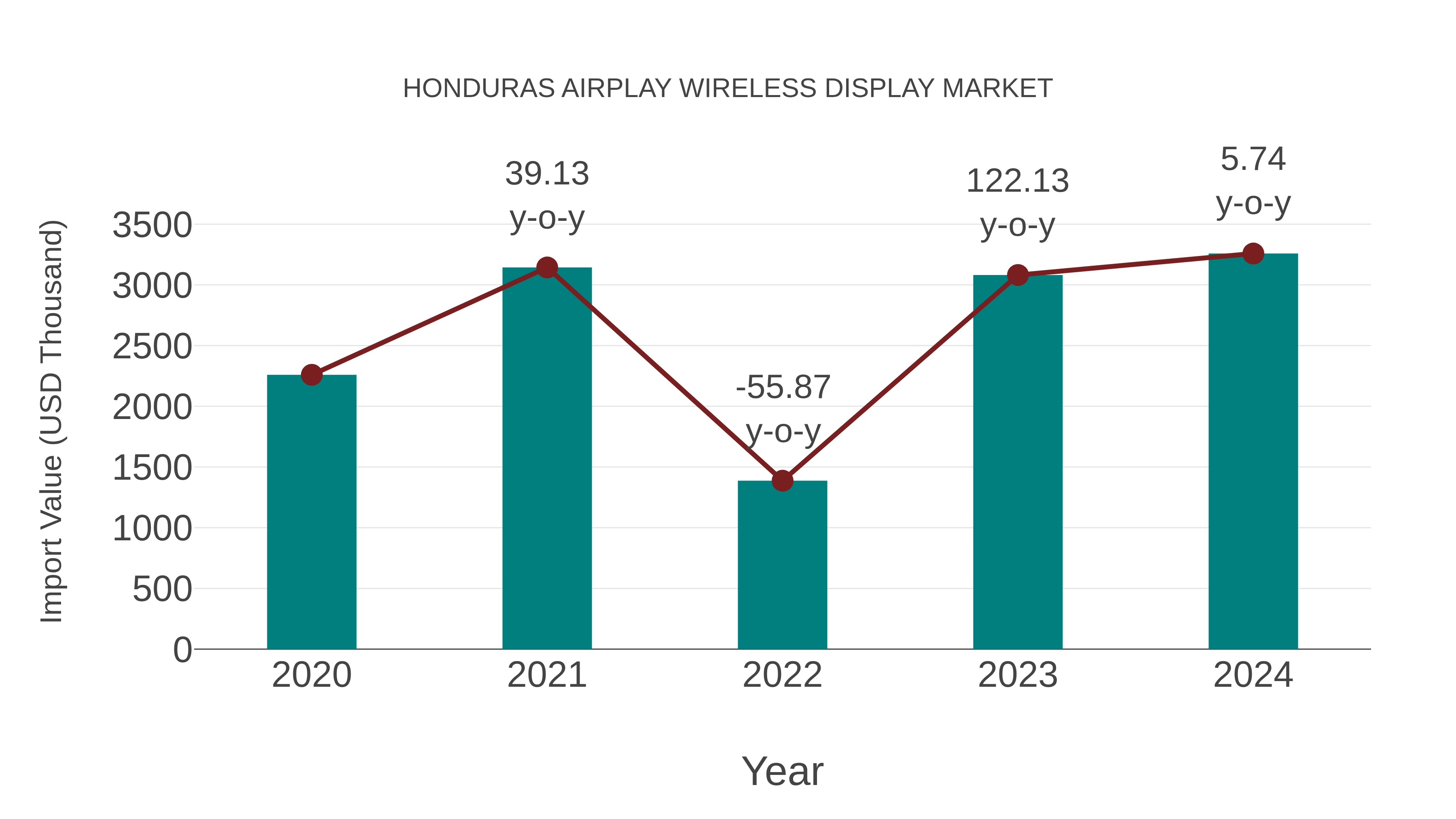  Honduras Airplay Wireless Display Market: Import Trend Analysis