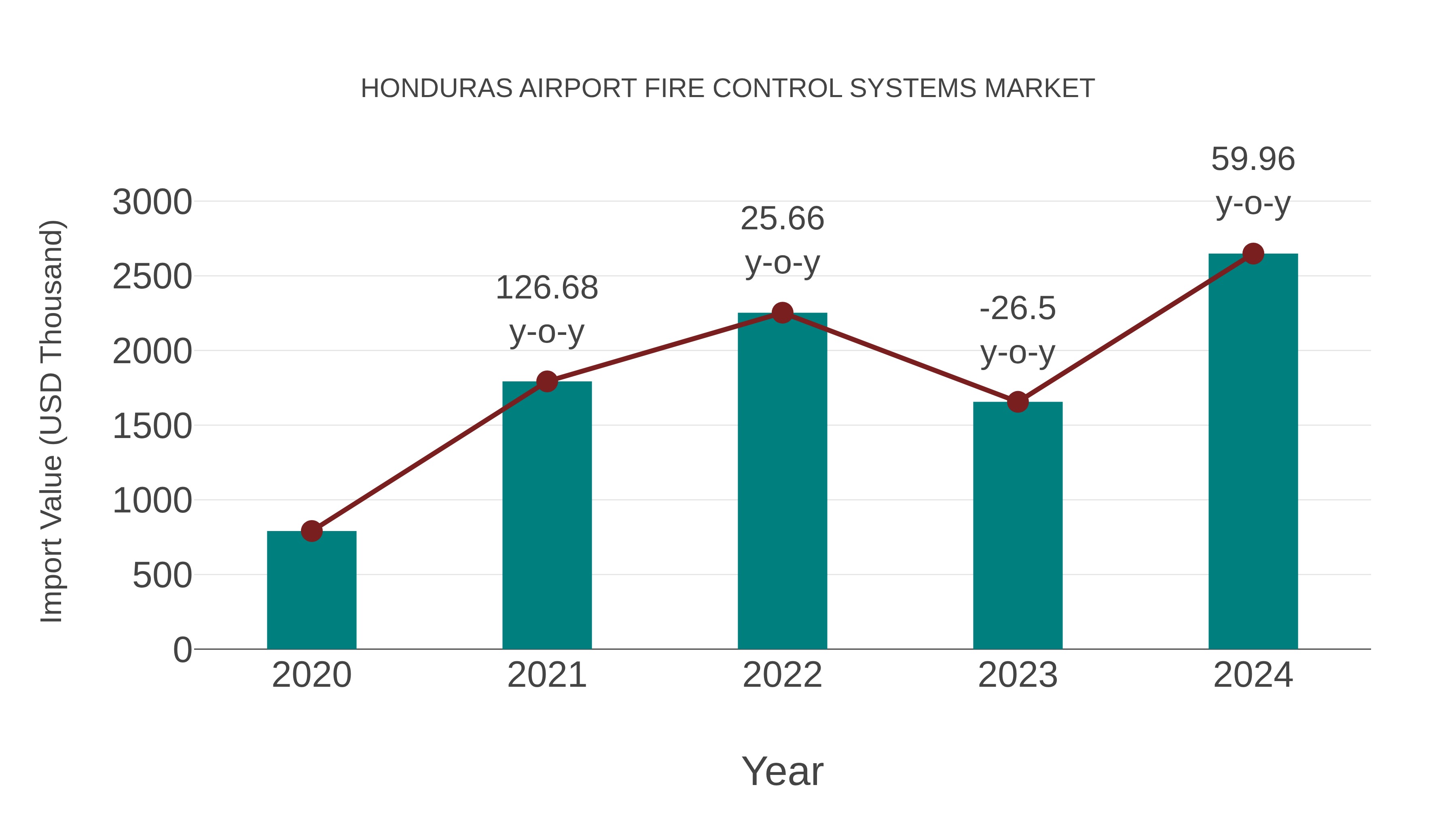  Honduras Airport Fire Control Systems Market: Import Trend Analysis