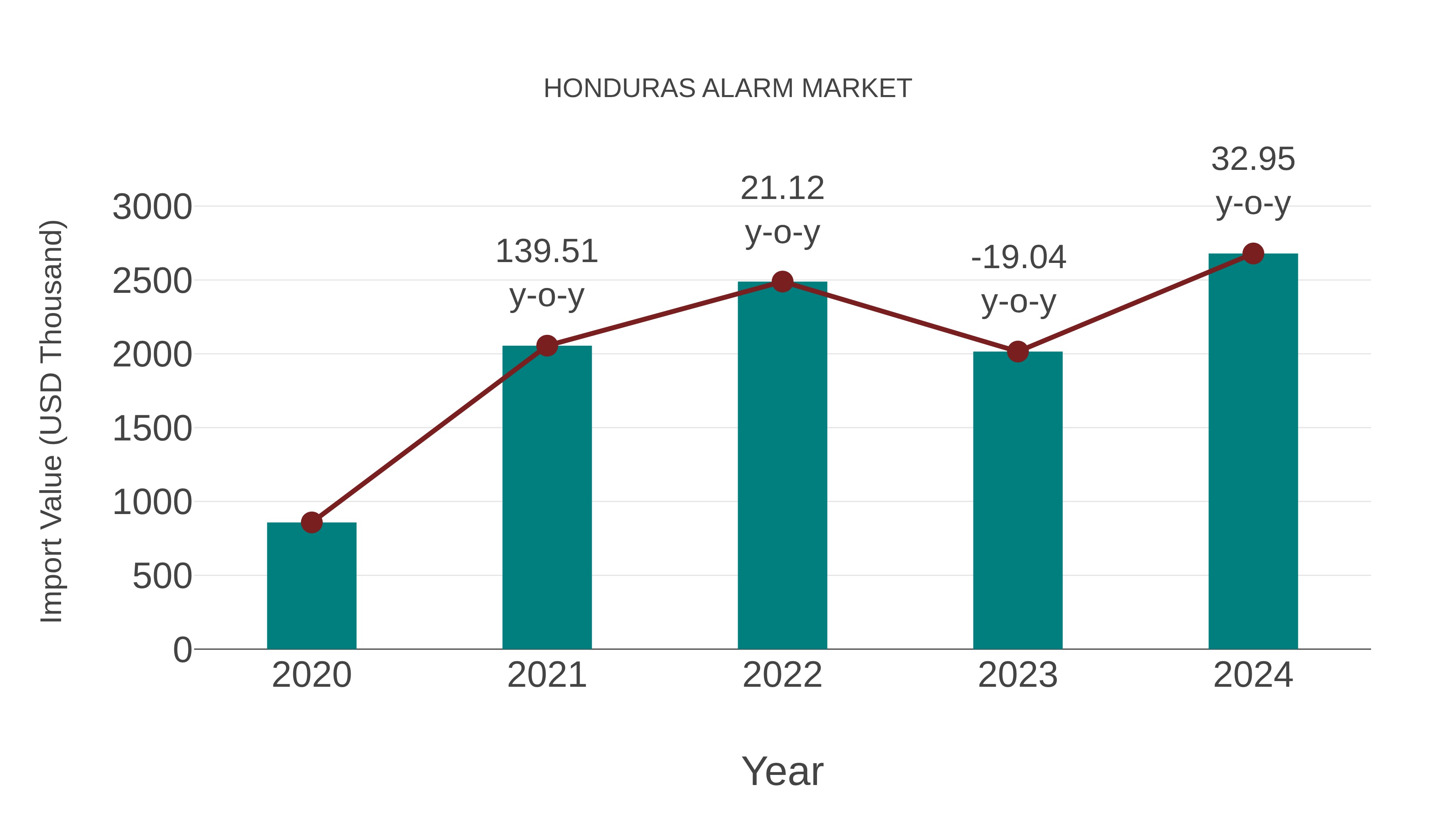 Honduras Alarm Market: Import Trend Analysis