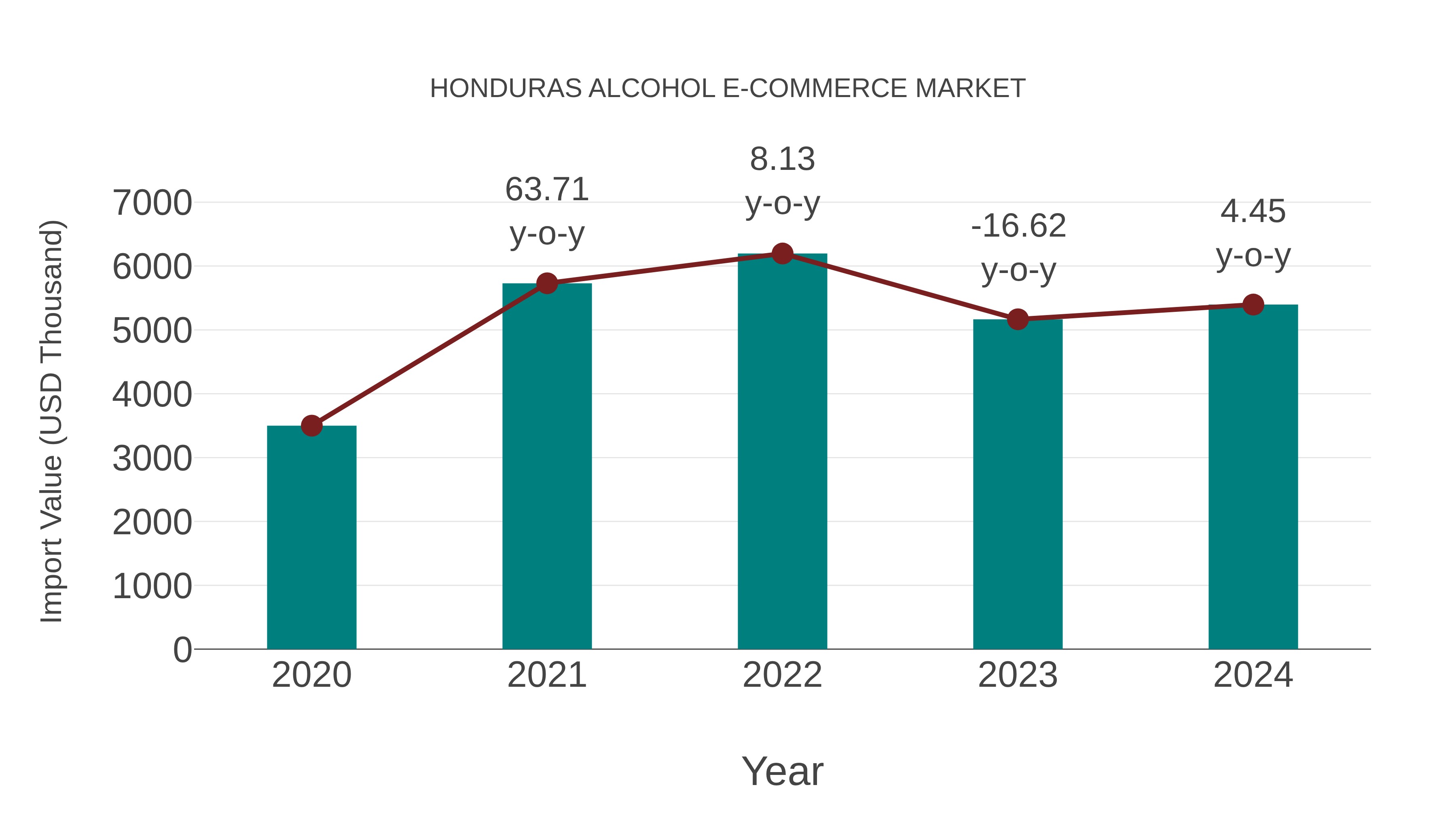  Honduras Alcohol E-commerce Market: Import Trend Analysis