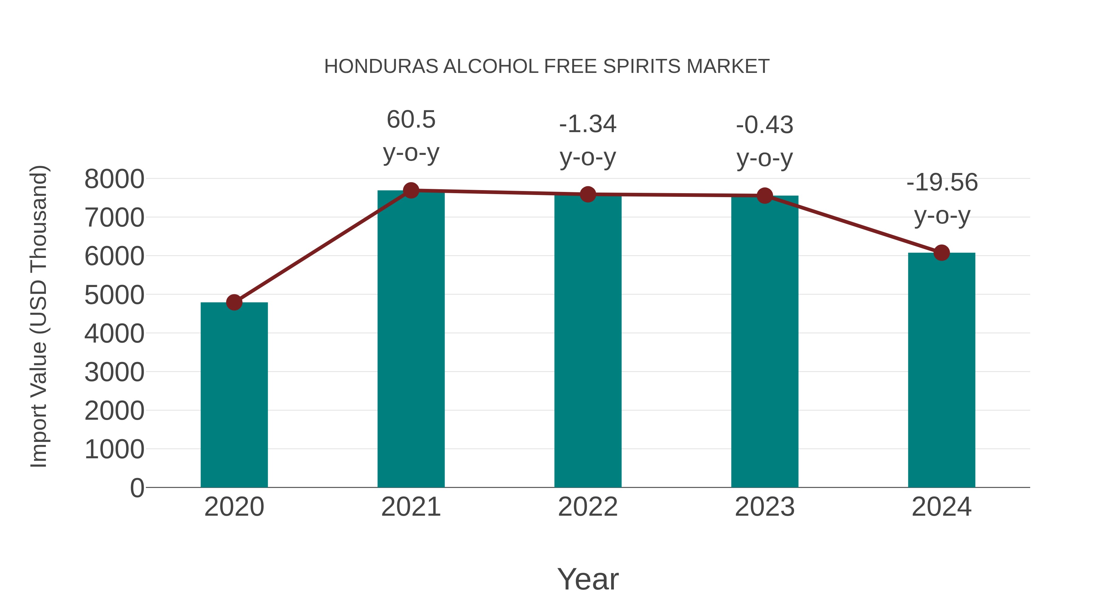  Honduras Alcohol Free Spirits Market: Import Trend Analysis