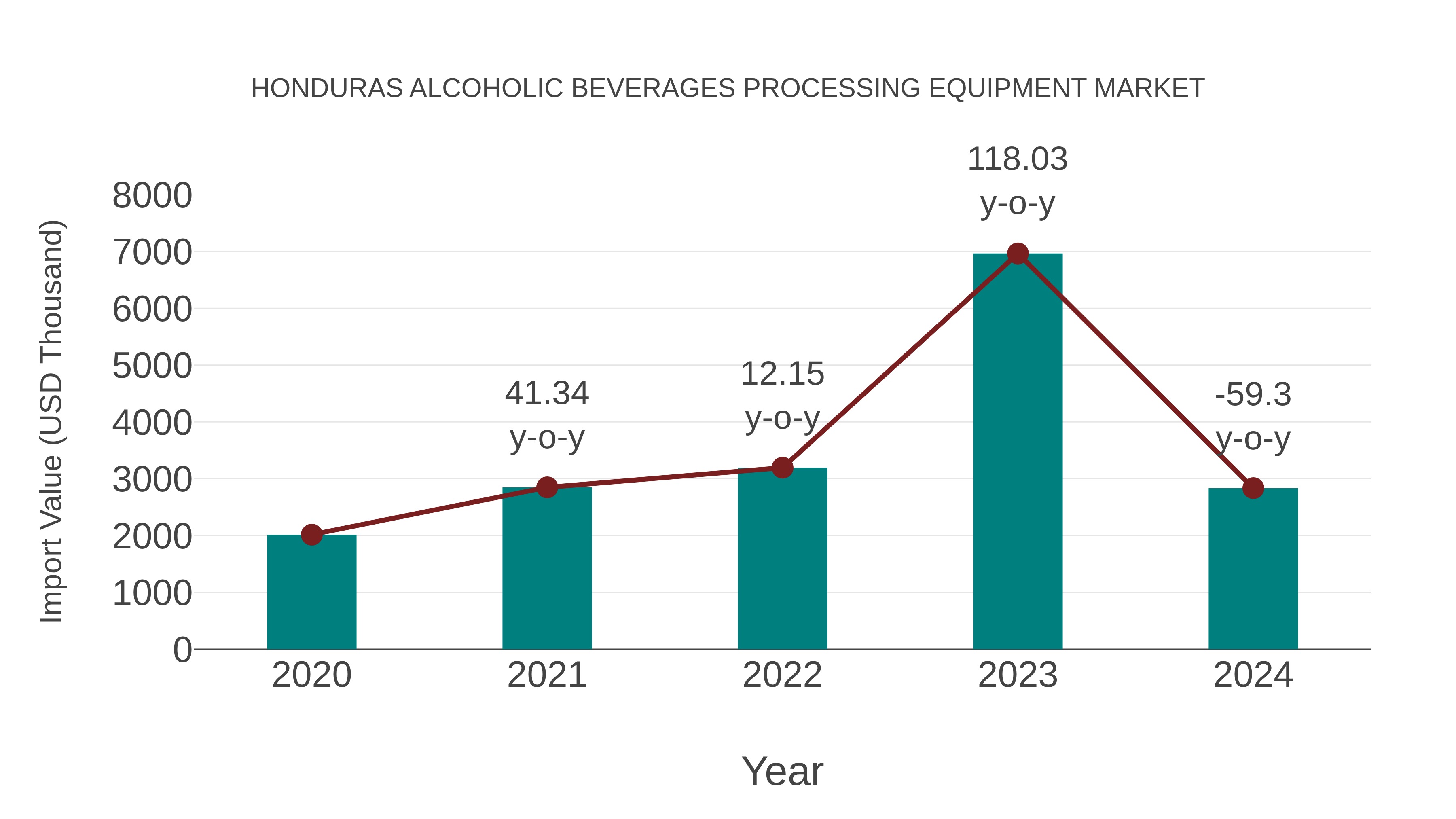 Honduras Alcoholic Beverages Processing Equipment Market: Import Trend Analysis