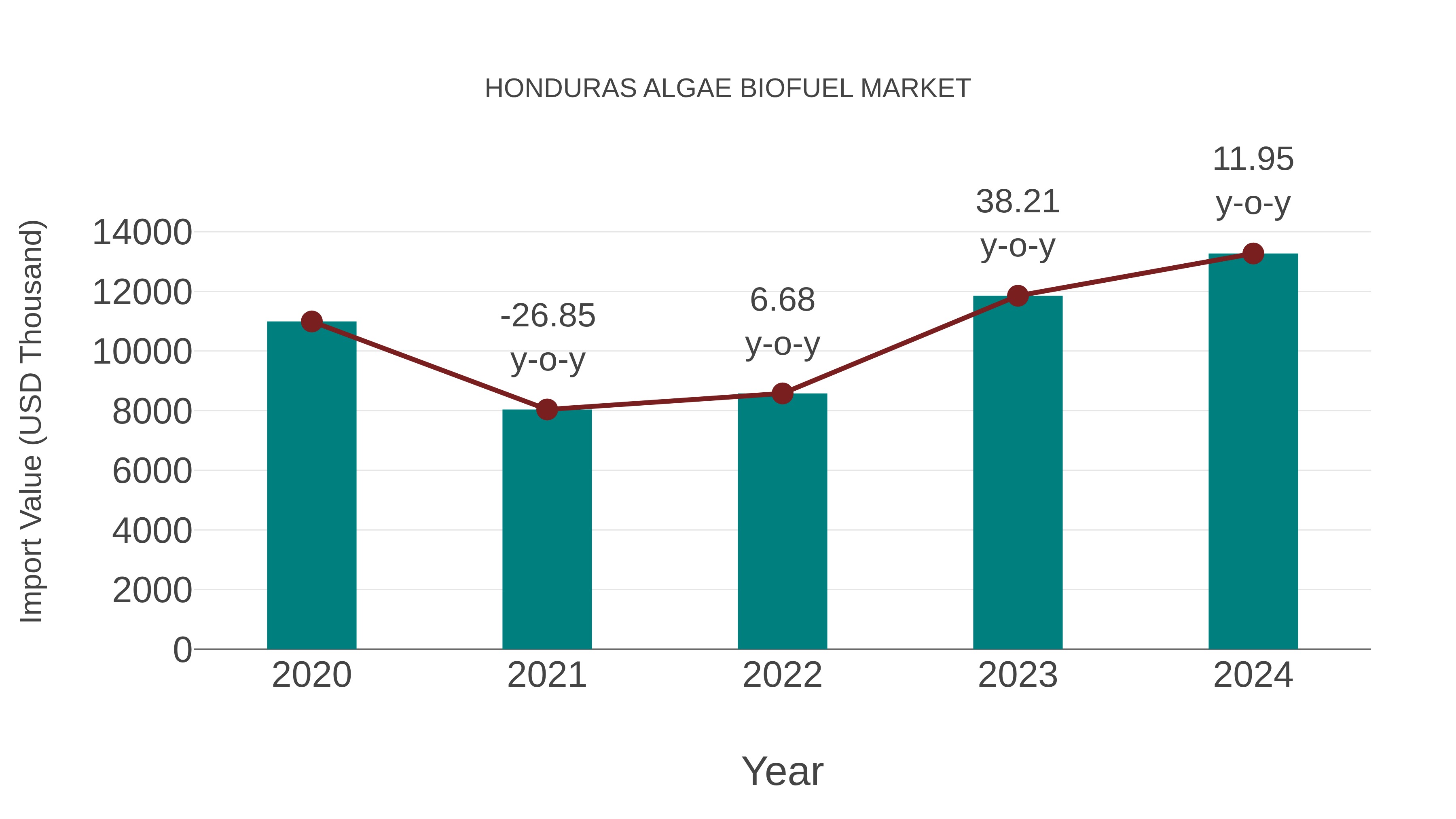  Honduras Algae Biofuel Market: Import Trend Analysis