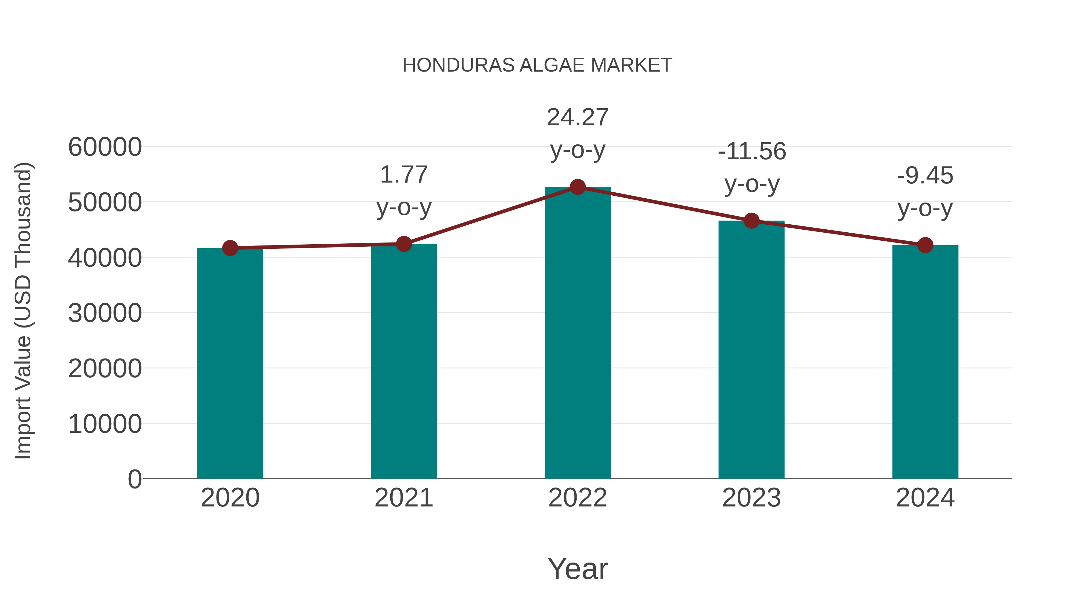  Honduras Algae Market: Import Trend Analysis