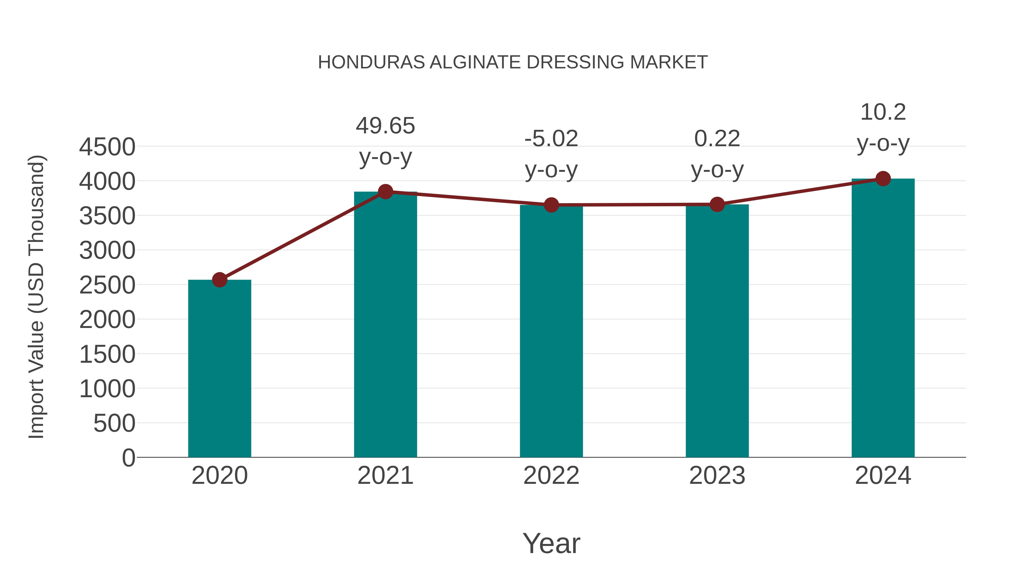 Honduras Alginate Dressing Market: Import Trend Analysis