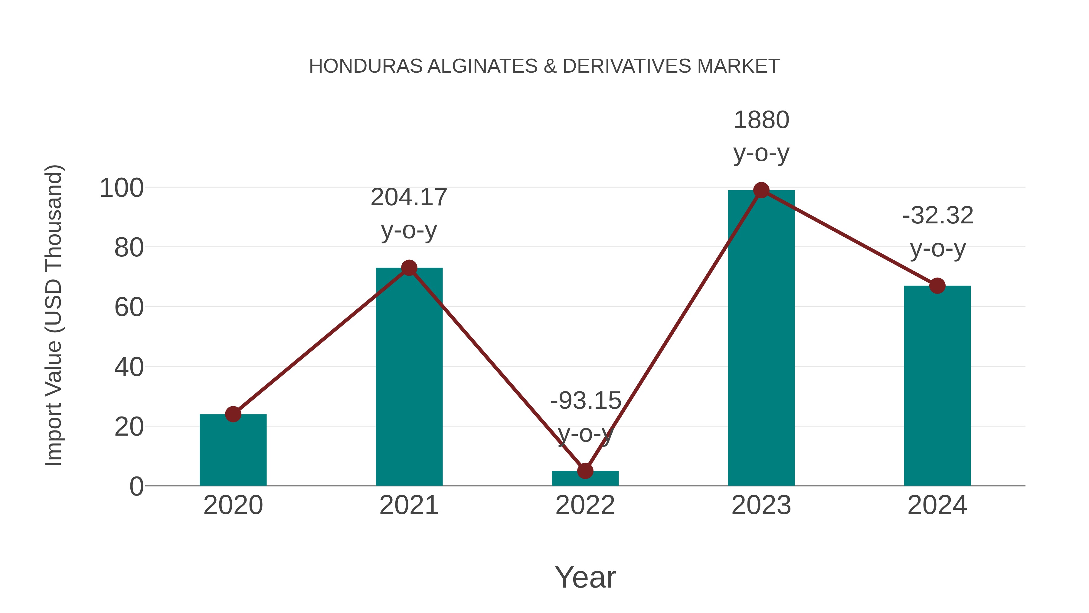 Honduras Alginates & Derivatives Market: Import Trend Analysis