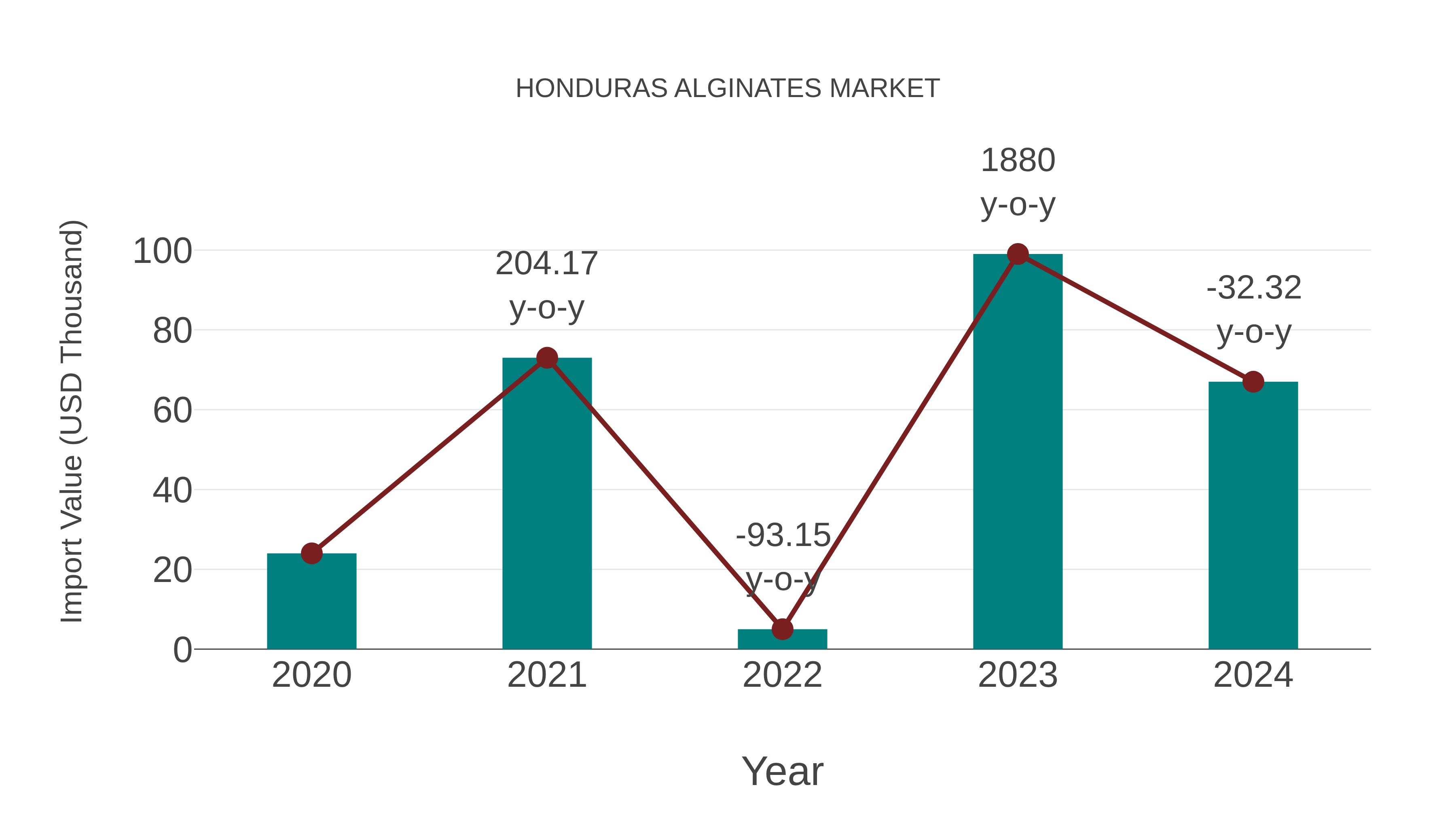  Honduras Alginates Market: Import Trend Analysis